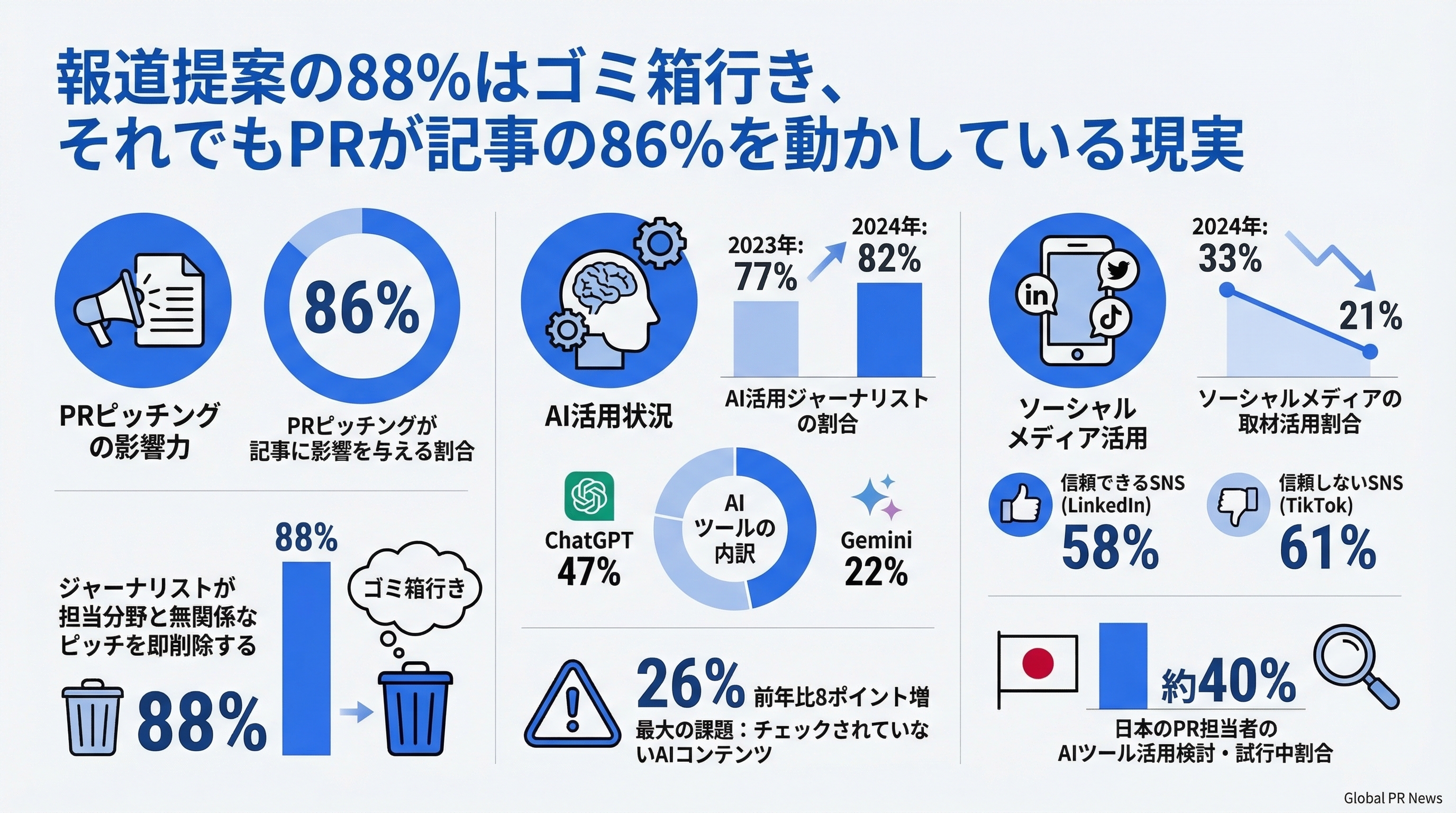 記者の82%がAI活用、それでも売り込みメールの88%はゴミ箱行きという現実 インフォグラフィック