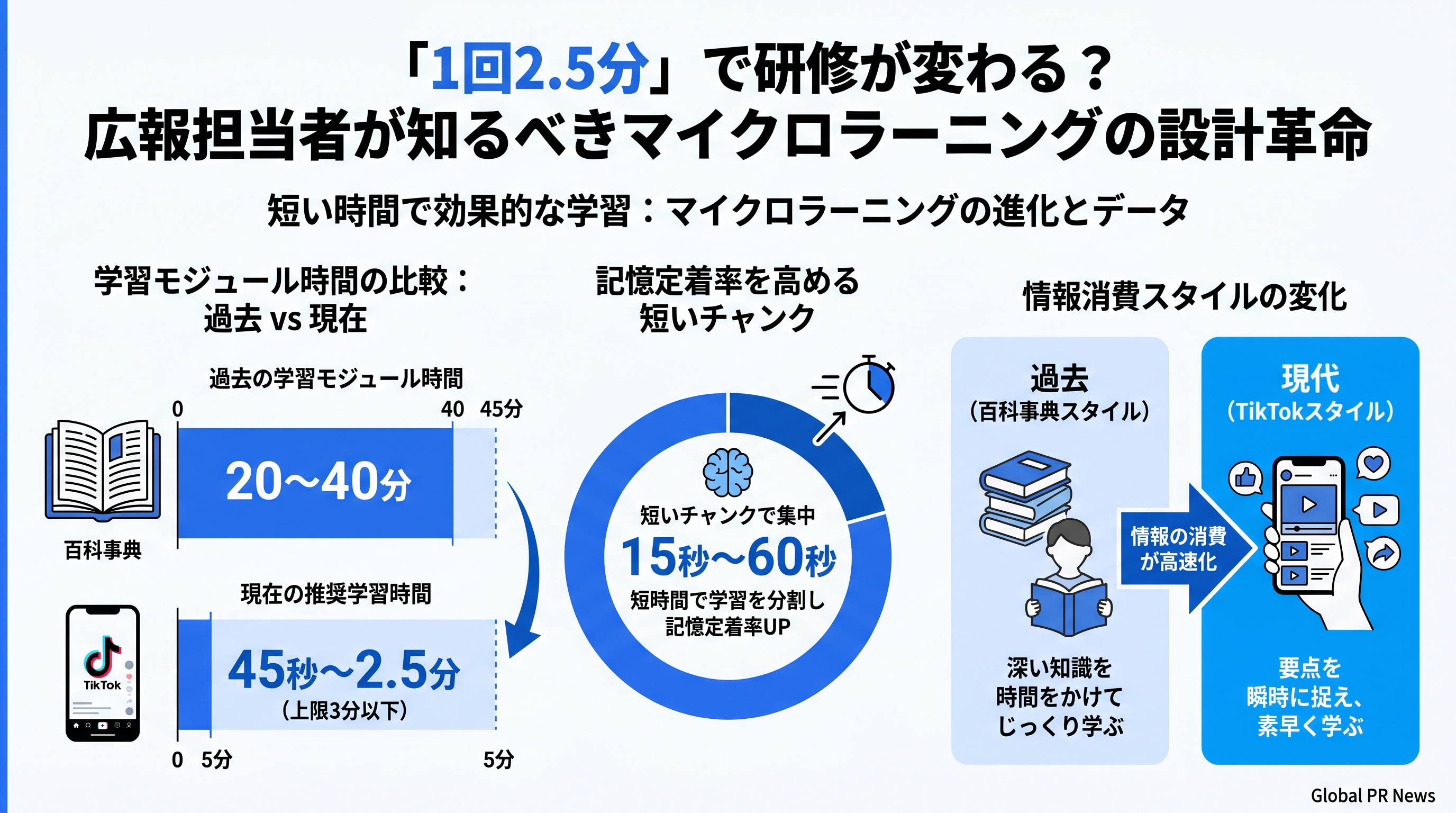 「1回2.5分」で研修が変わる？広報担当者が知るべきマイクロラーニングの設計革命 インフォグラフィック
