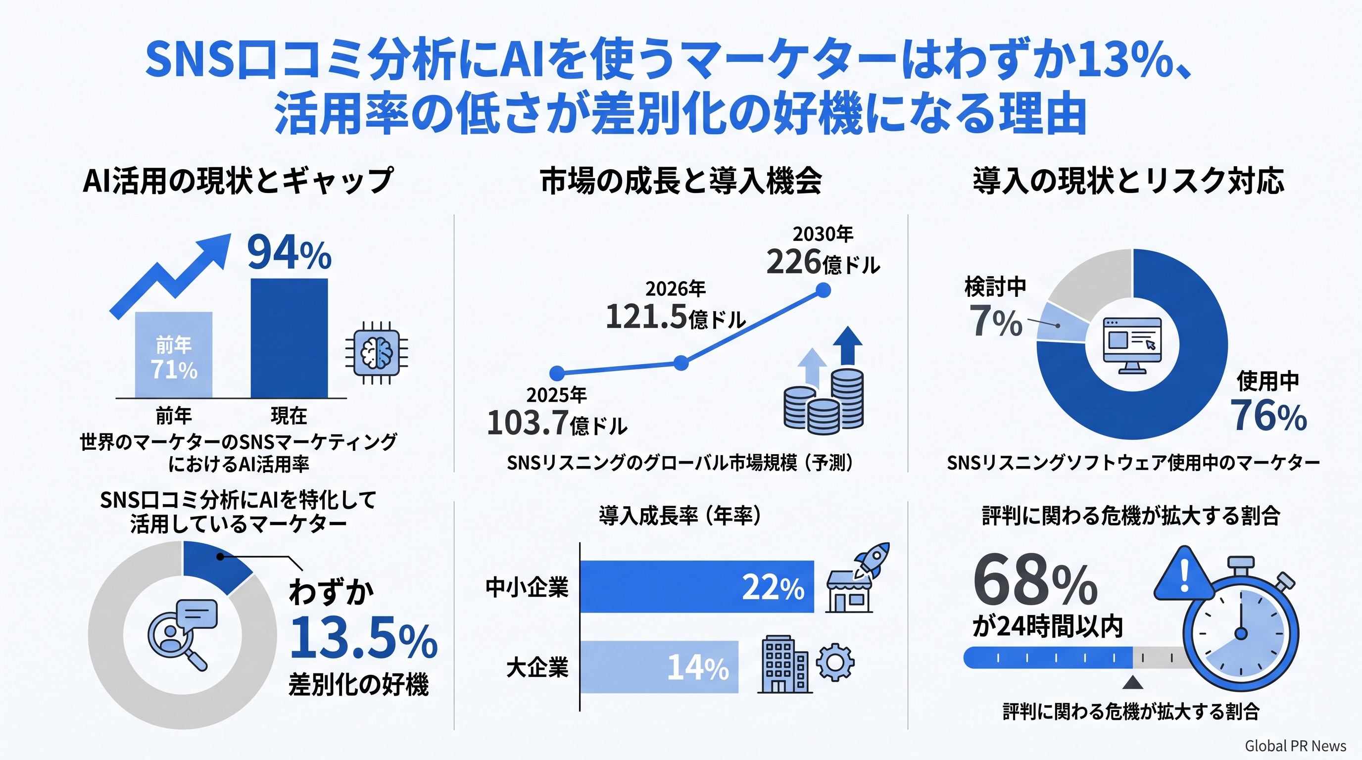 SNS口コミ分析にAIを使うマーケターはわずか13%、活用率の低さが差別化の好機になる理由 インフォグラフィック