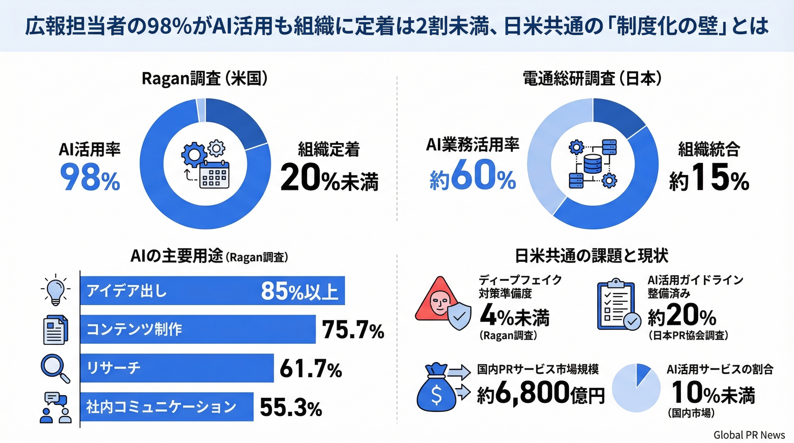 広報担当者の98%がAI活用も組織に定着は2割未満、日米共通の「制度化の壁」とは インフォグラフィック
