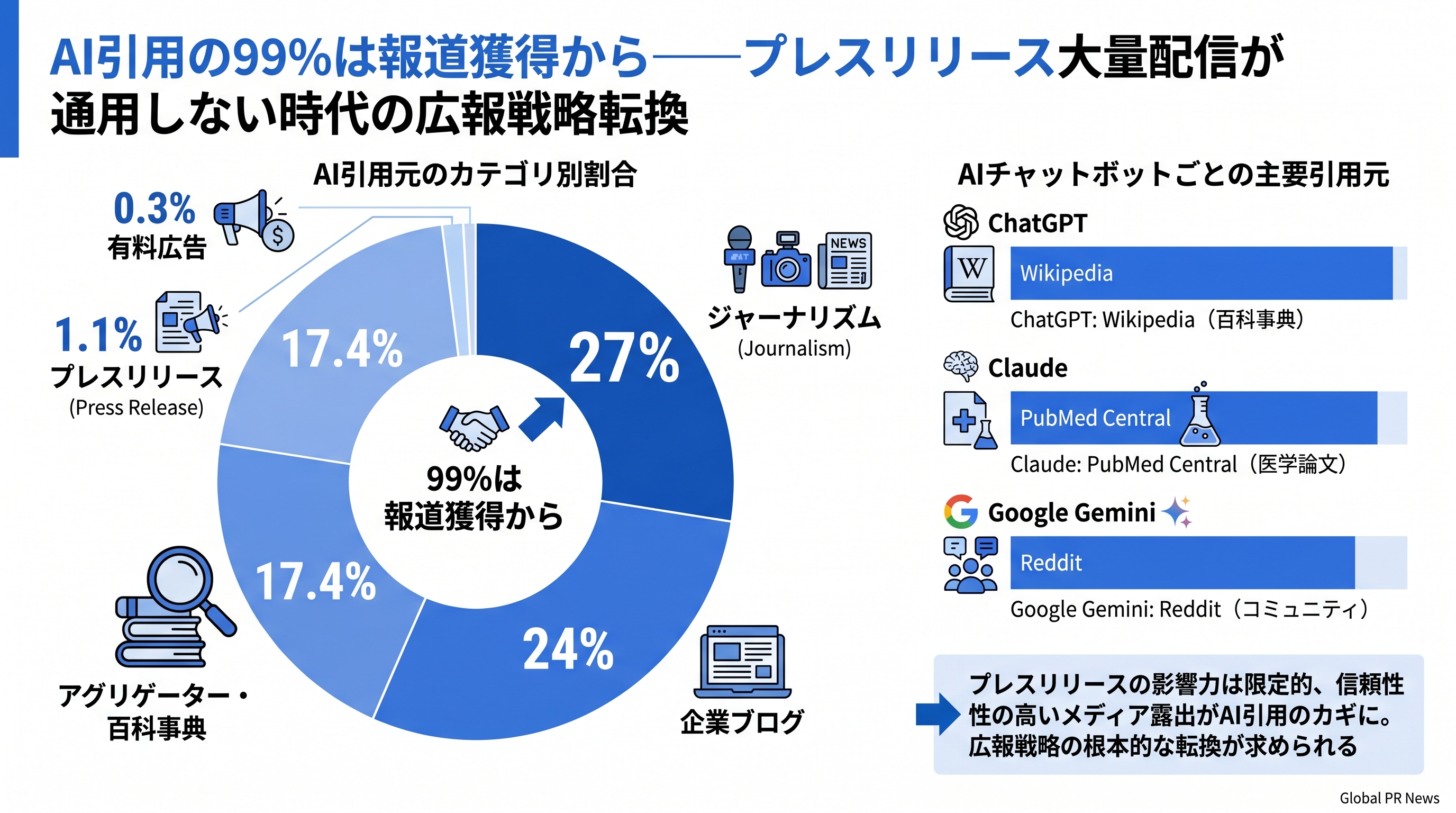 AI引用の99%は報道獲得から――プレスリリース大量配信が通用しない時代の広報戦略転換 インフォグラフィック