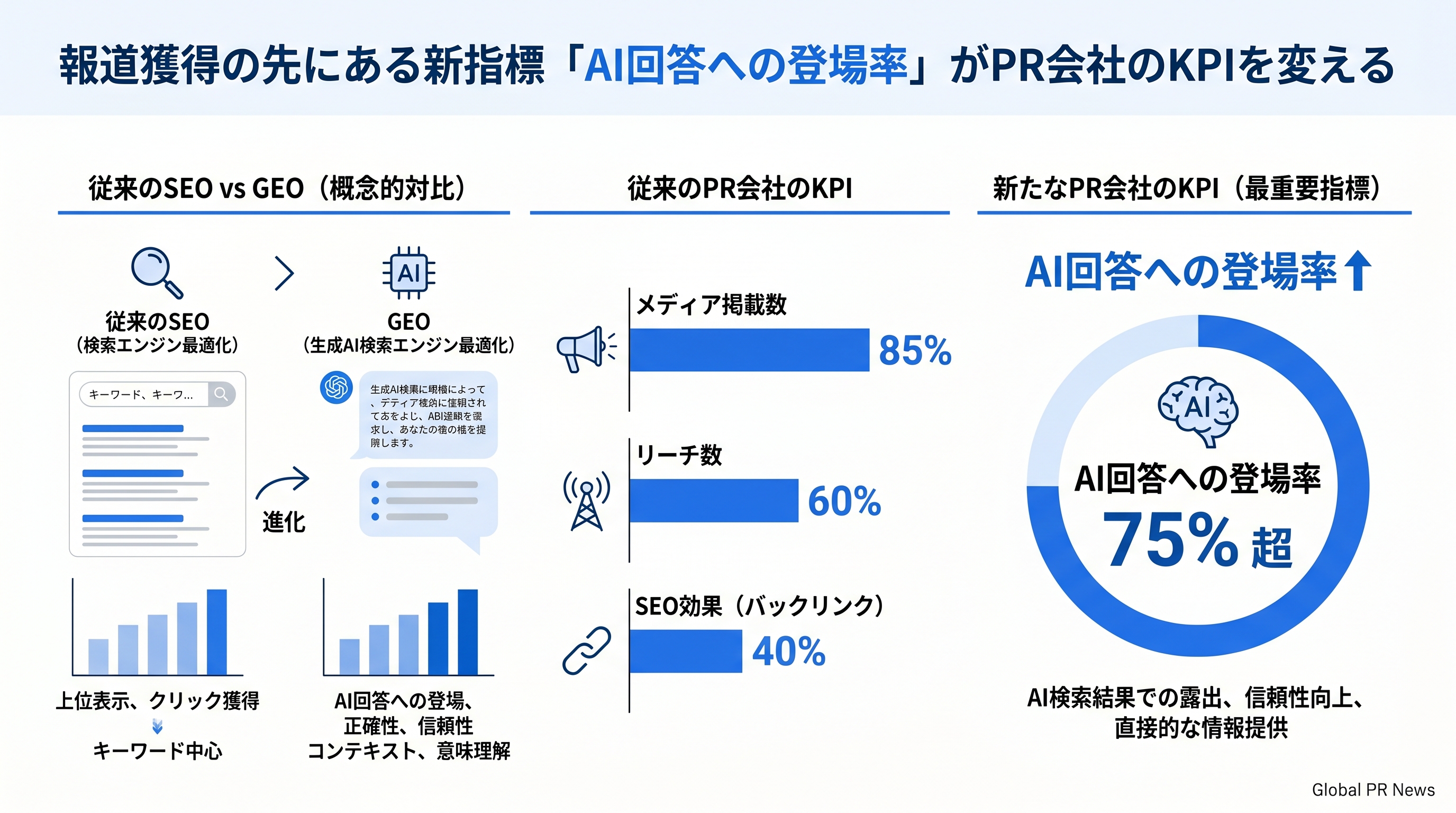 報道獲得の先にある新指標「AI回答への登場率」がPR会社のKPIを変える インフォグラフィック