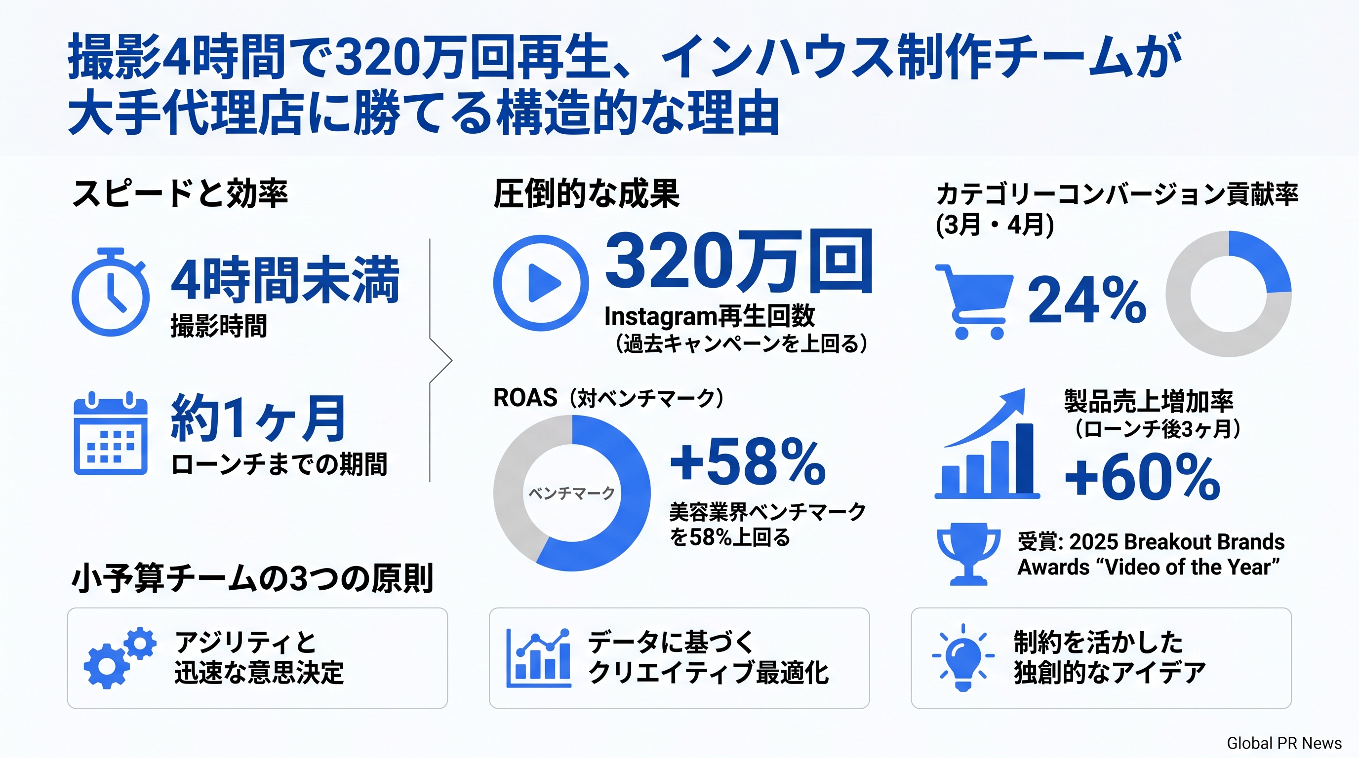 撮影4時間で320万回再生、Therabodyのインハウスチームが証明した低予算制作の可能性 インフォグラフィック