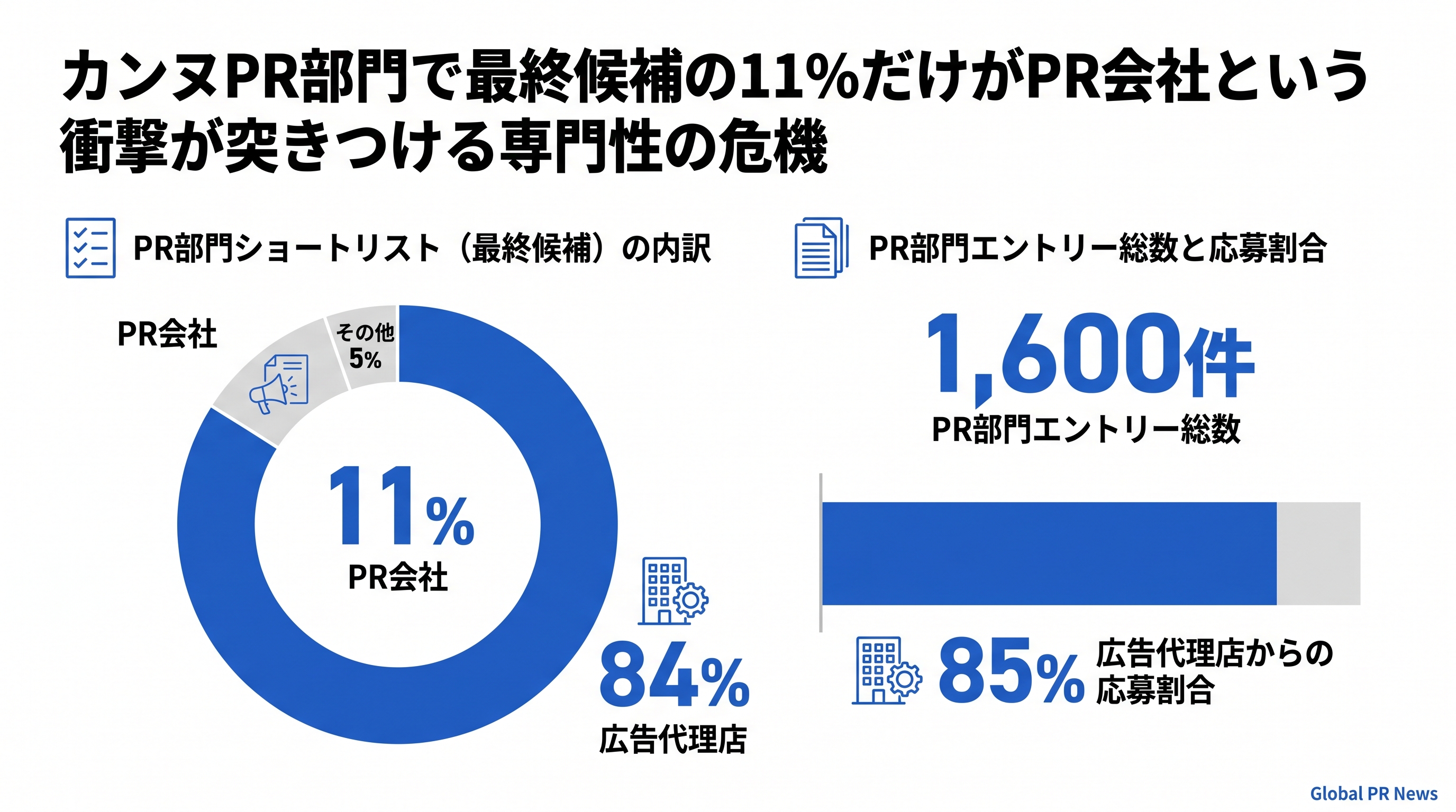 カンヌPR部門のショートリストでPR会社がわずか11%にとどまった構造的な理由 インフォグラフィック