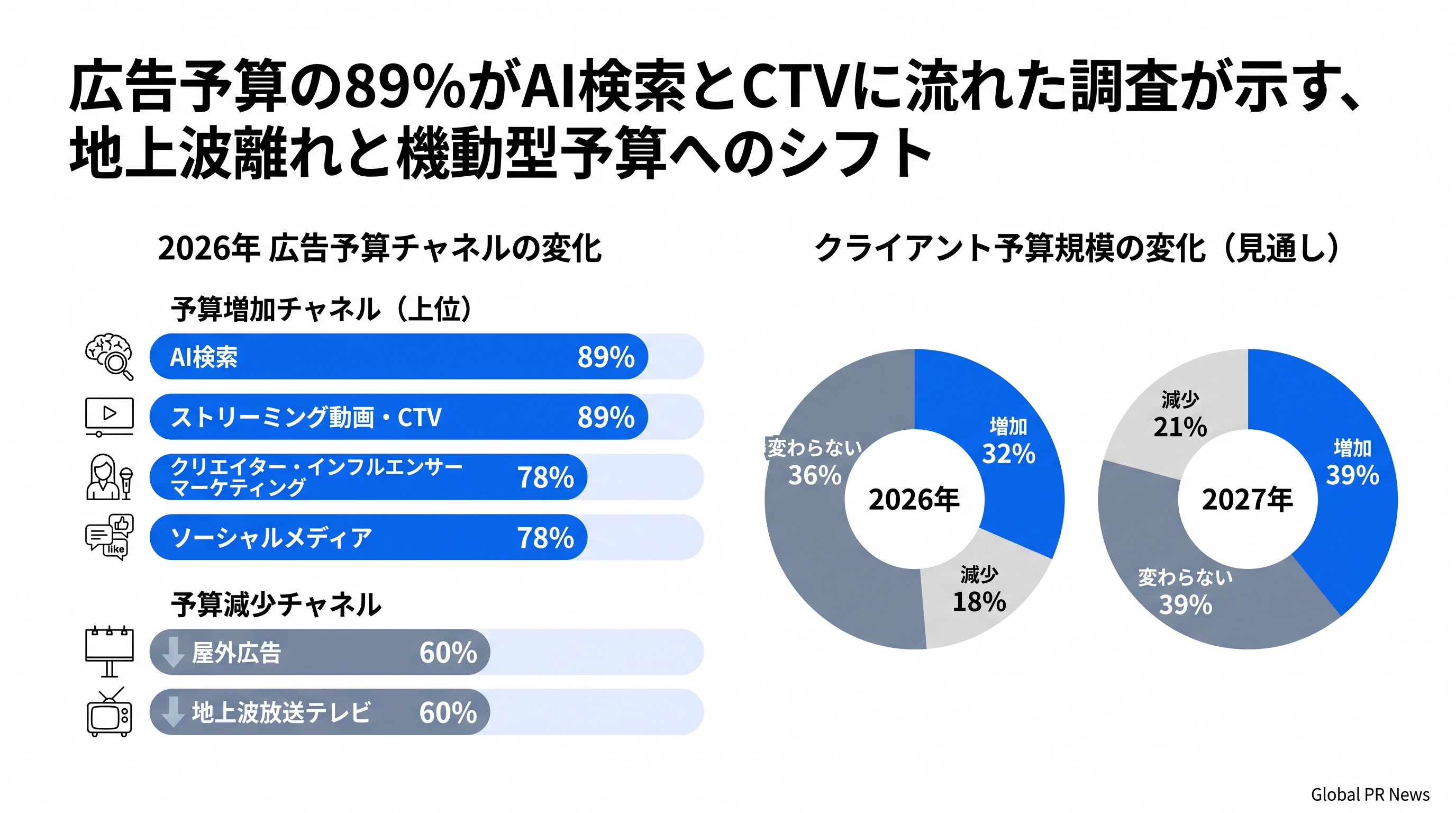 広告予算の89%がAI検索とCTVに流れた調査が示す、地上波離れと機動型予算へのシフト インフォグラフィック