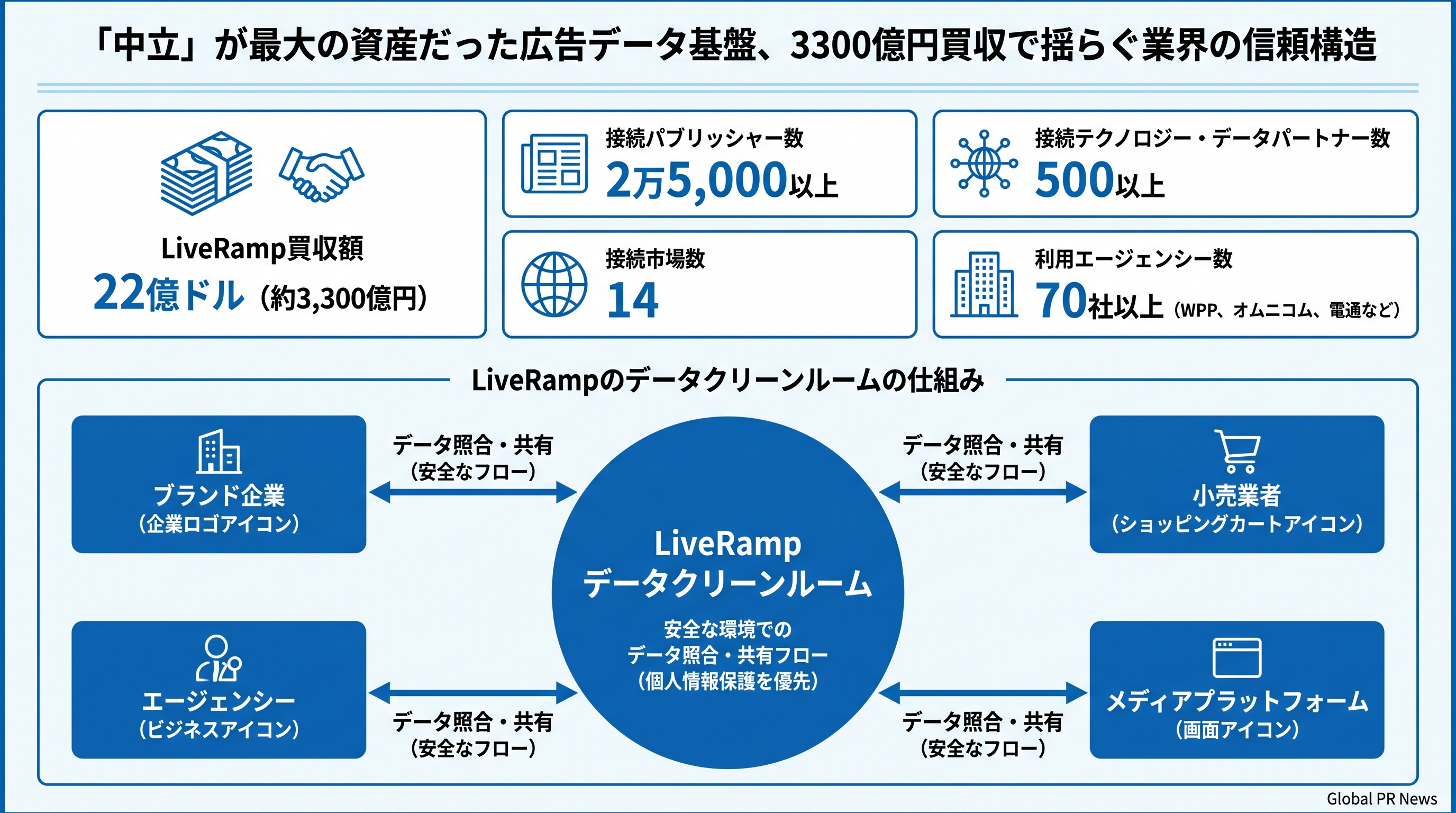 「中立」が最大の資産だった広告データ基盤、22億ドル買収で揺らぐ業界の信頼構造 インフォグラフィック
