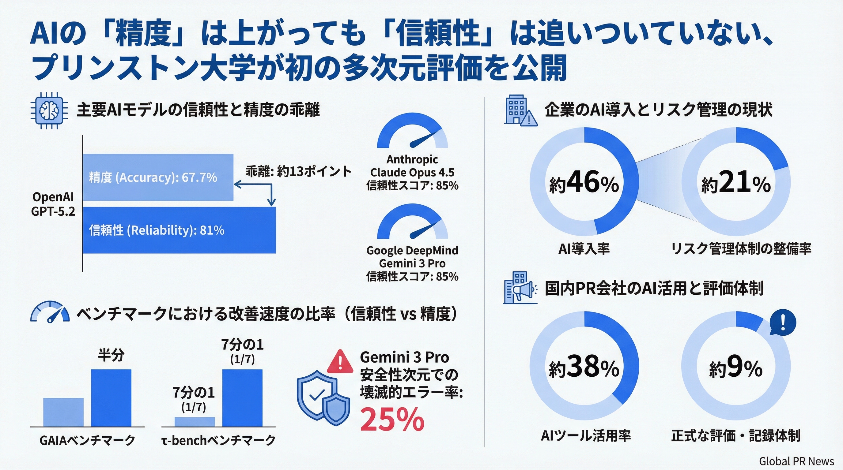 AIエージェントの「信頼性」は精度の7分の1の速さでしか改善しないとプリンストン大学が警告 インフォグラフィック
