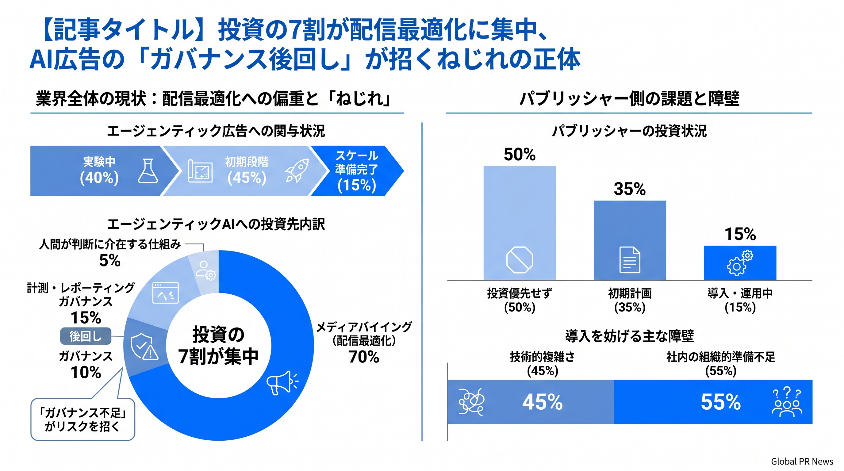 投資の7割がメディアバイイング最適化に偏るAI広告、ガバナンス後回しが招くねじれの正体 インフォグラフィック