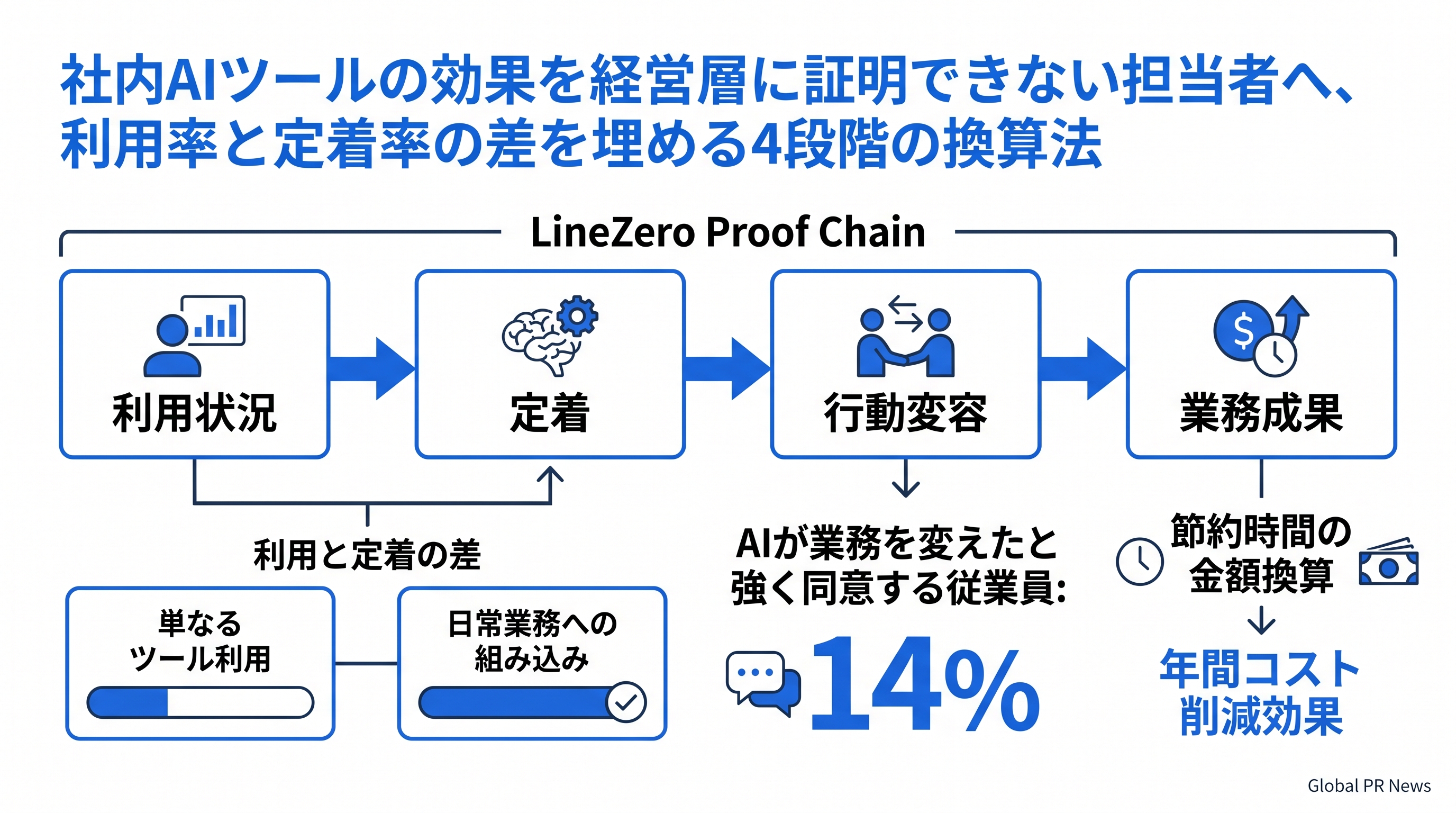 社内AIツールの投資効果を経営層に示すための4段階の証明方法 インフォグラフィック