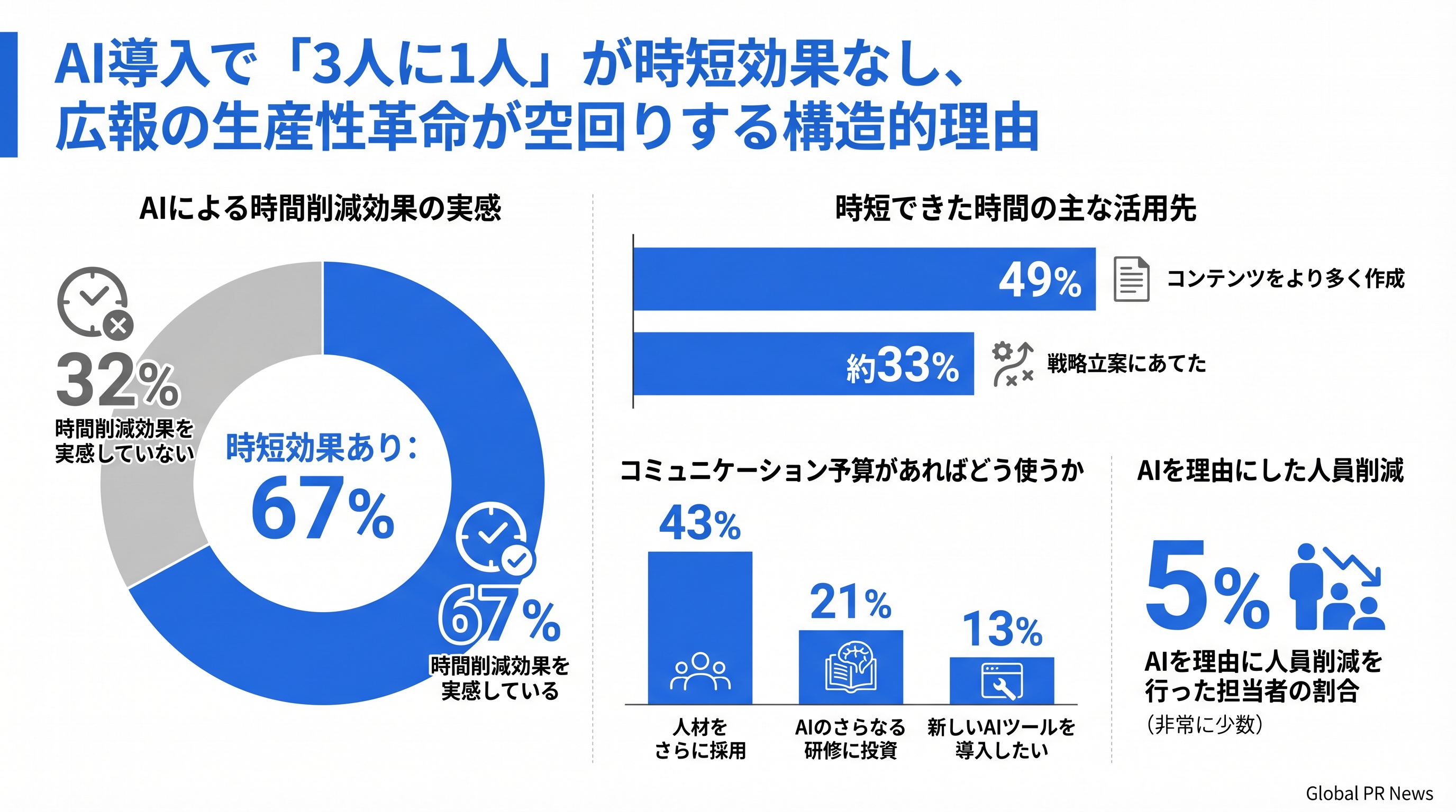 AI導入で「3人に1人」が時短効果なし、広報の生産性革命が空回りする構造的理由 インフォグラフィック