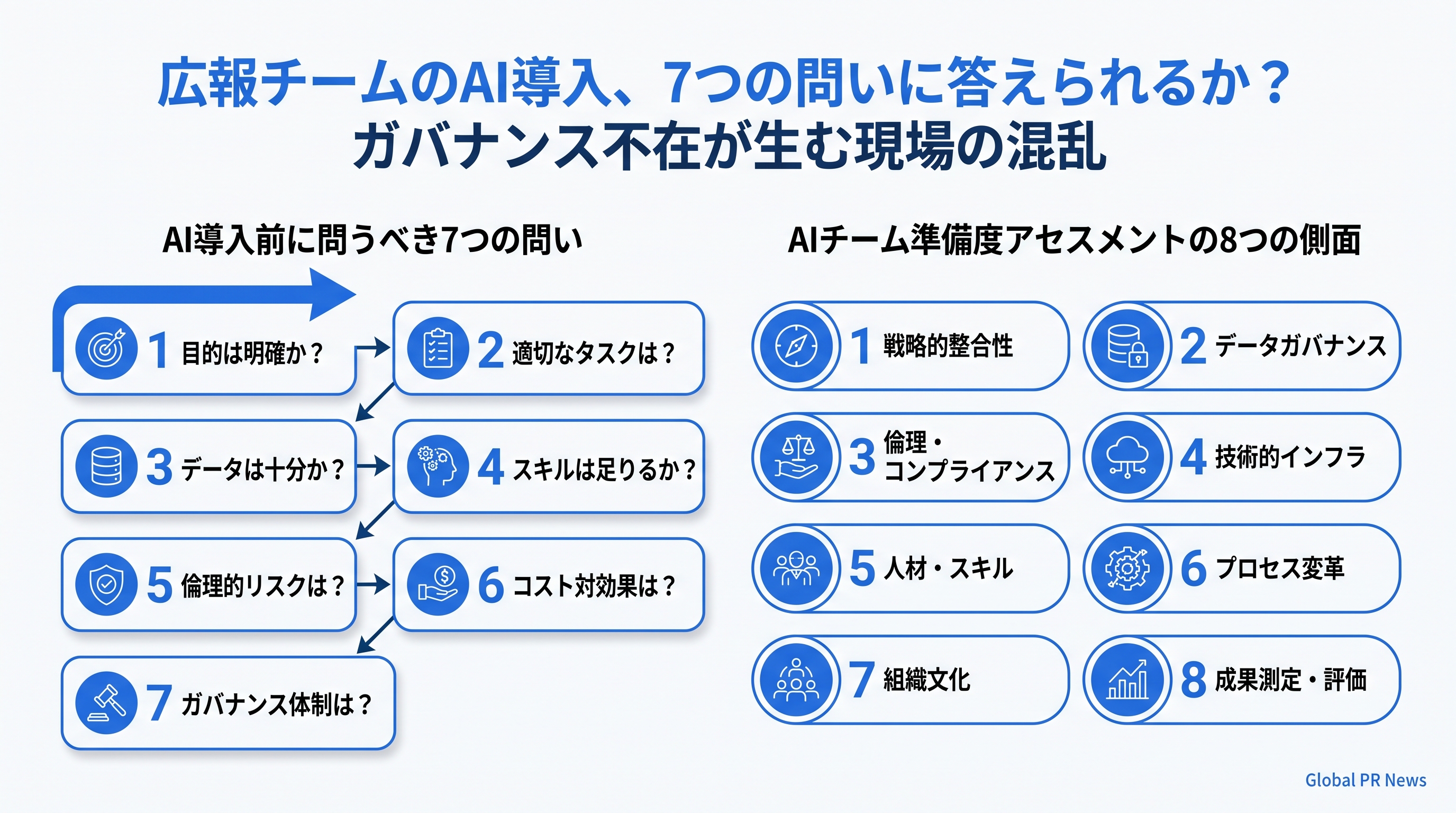 広報チームのAI導入、7つの問いに答えられるか？ ガバナンス不在が生む現場の混乱 インフォグラフィック