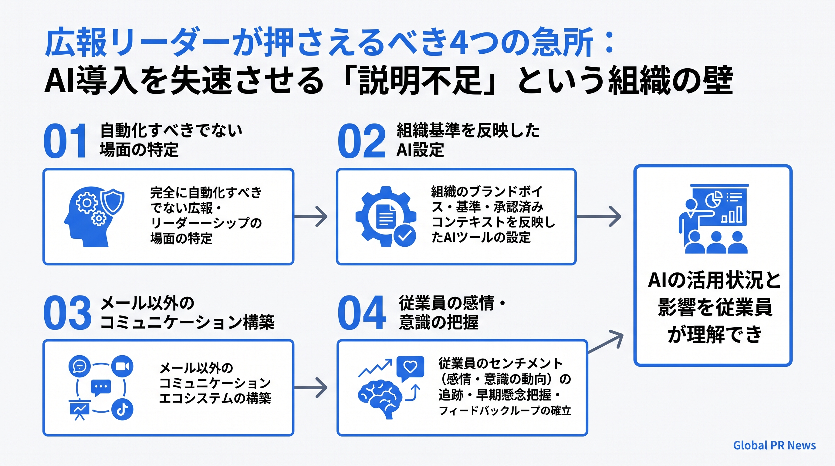 広報リーダーが押さえるべき4つの急所：AI導入を失速させる「説明不足」という組織の壁 インフォグラフィック