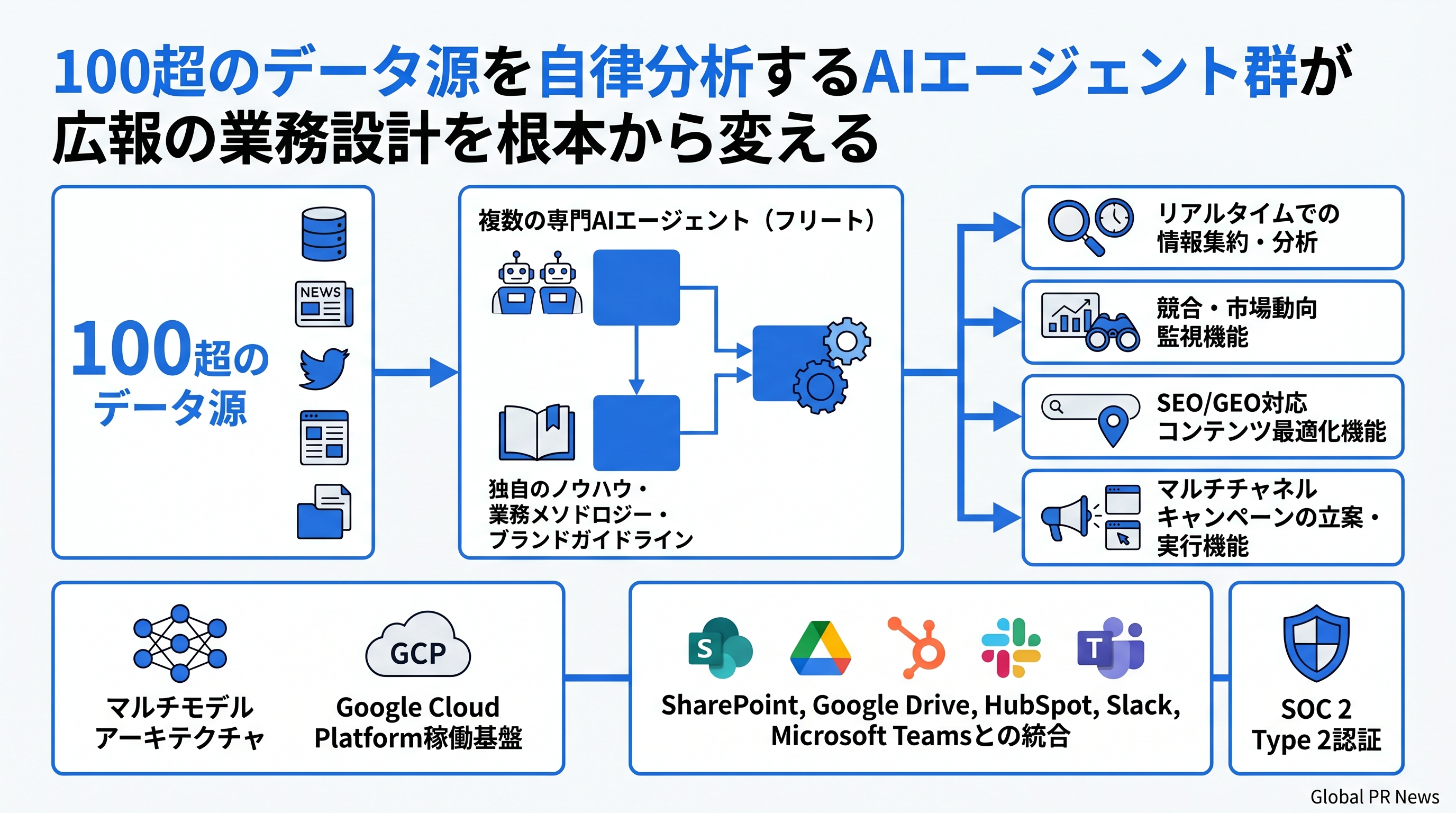 100超のデータ源を横断するAIエージェント群が、広報・マーケティング業務の設計を根本から変える インフォグラフィック