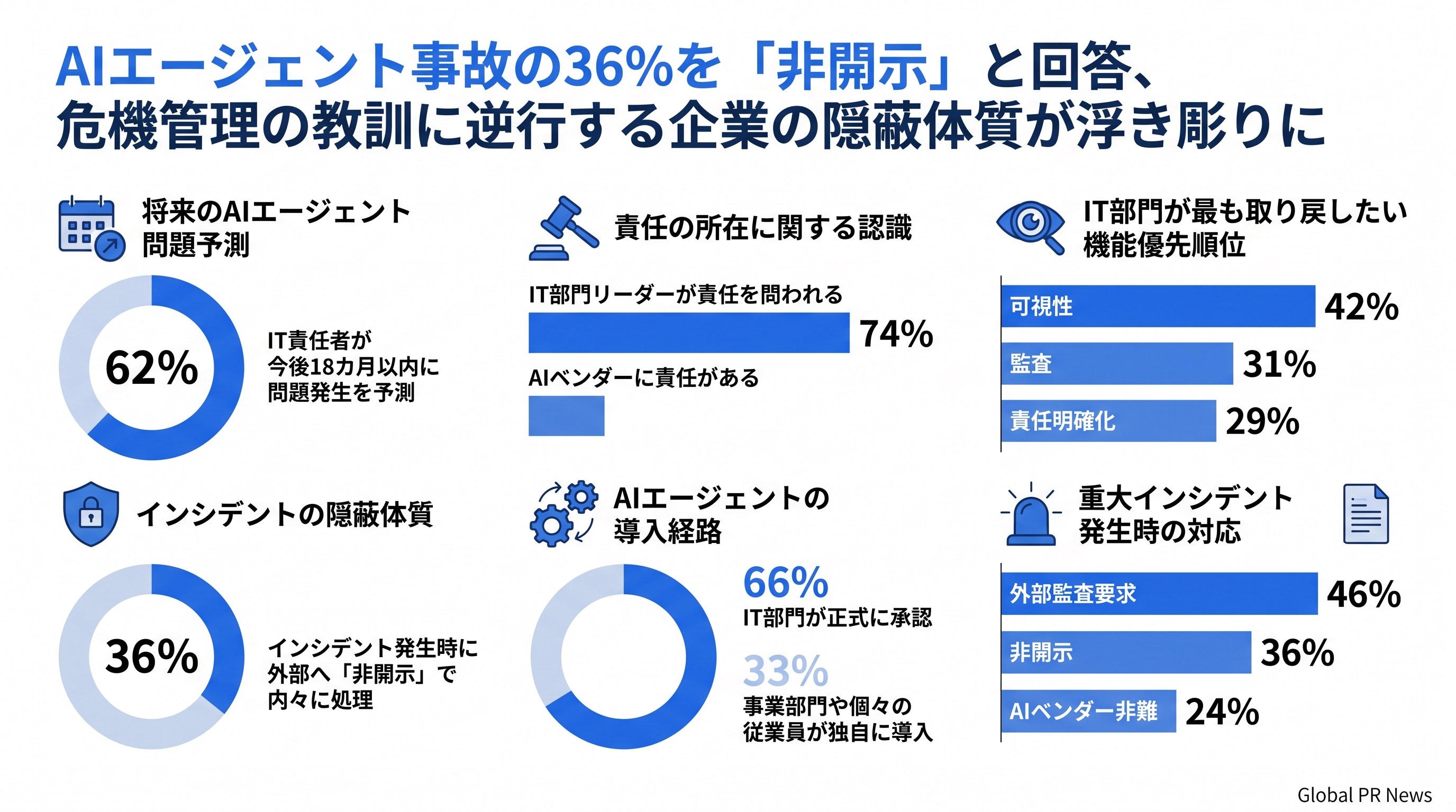 AIエージェント事故の36%を「非開示」と回答、危機管理の教訓に逆行する企業の隠蔽体質が浮き彫りに インフォグラフィック