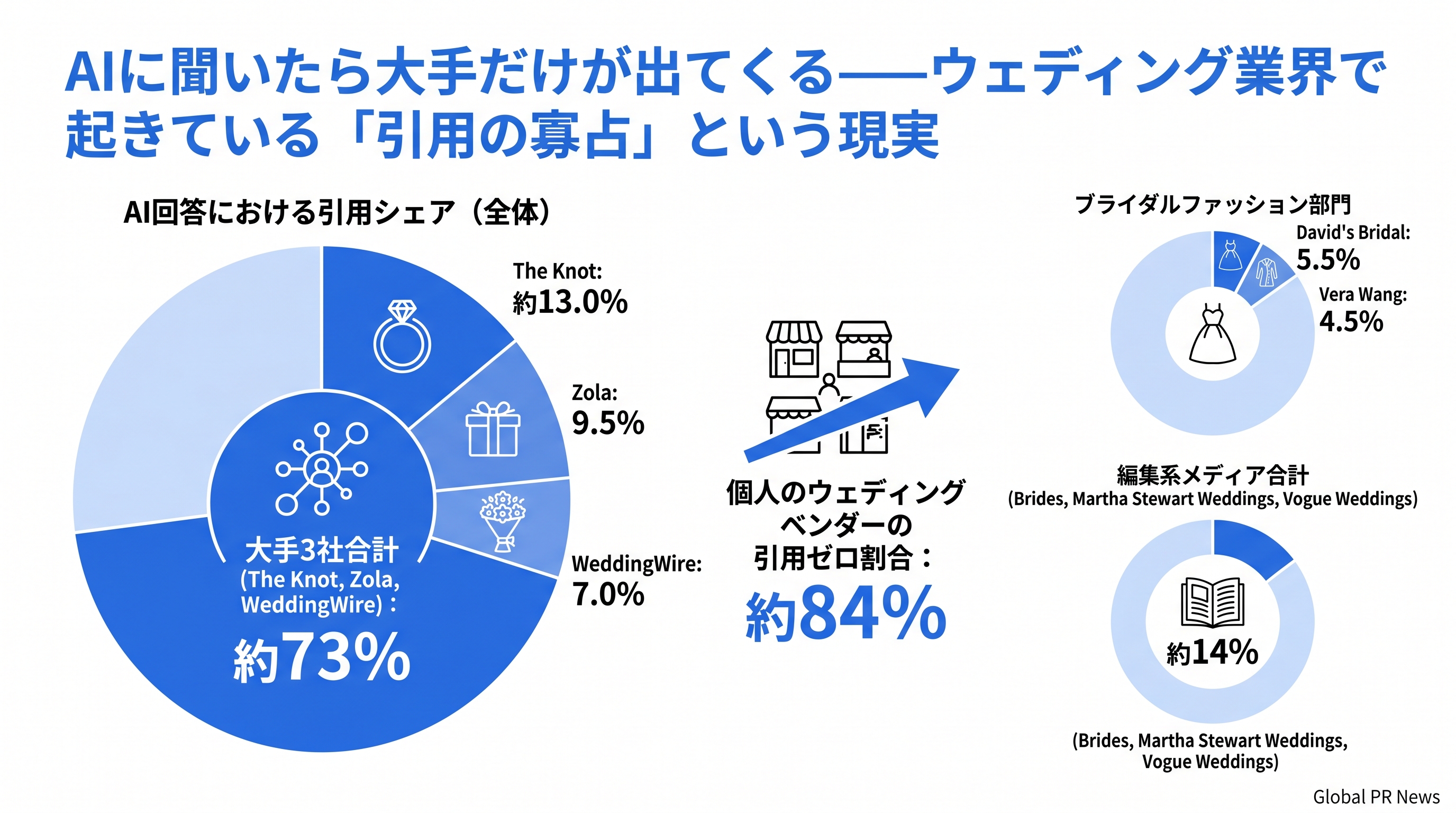 AIに聞いたら大手だけが出てくる——ウェディング業界で起きている「引用の寡占」という現実 インフォグラフィック