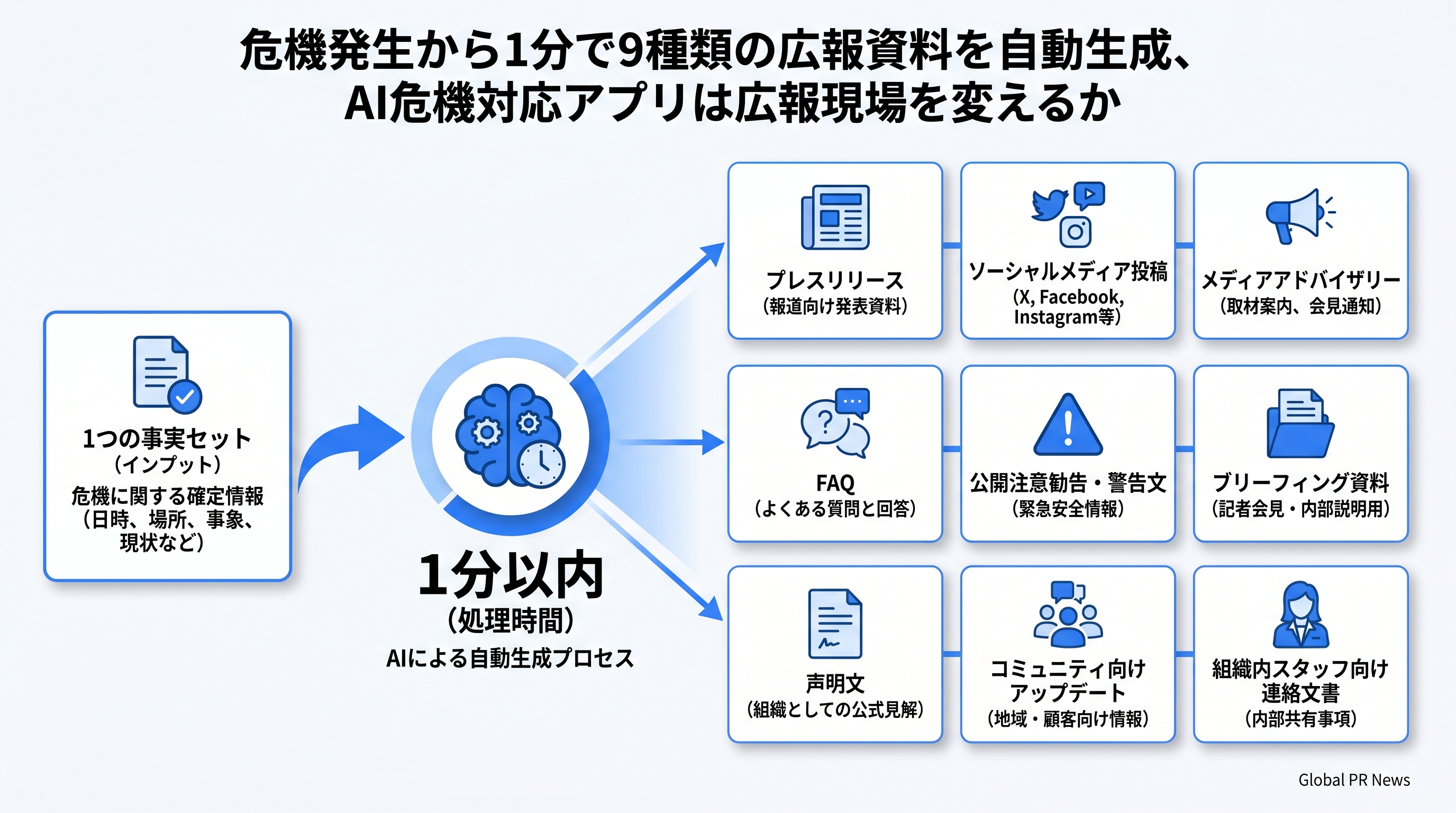 危機対応広報の現場で、1分以内に9種類のメッセージを生成するAIアプリが登場した インフォグラフィック