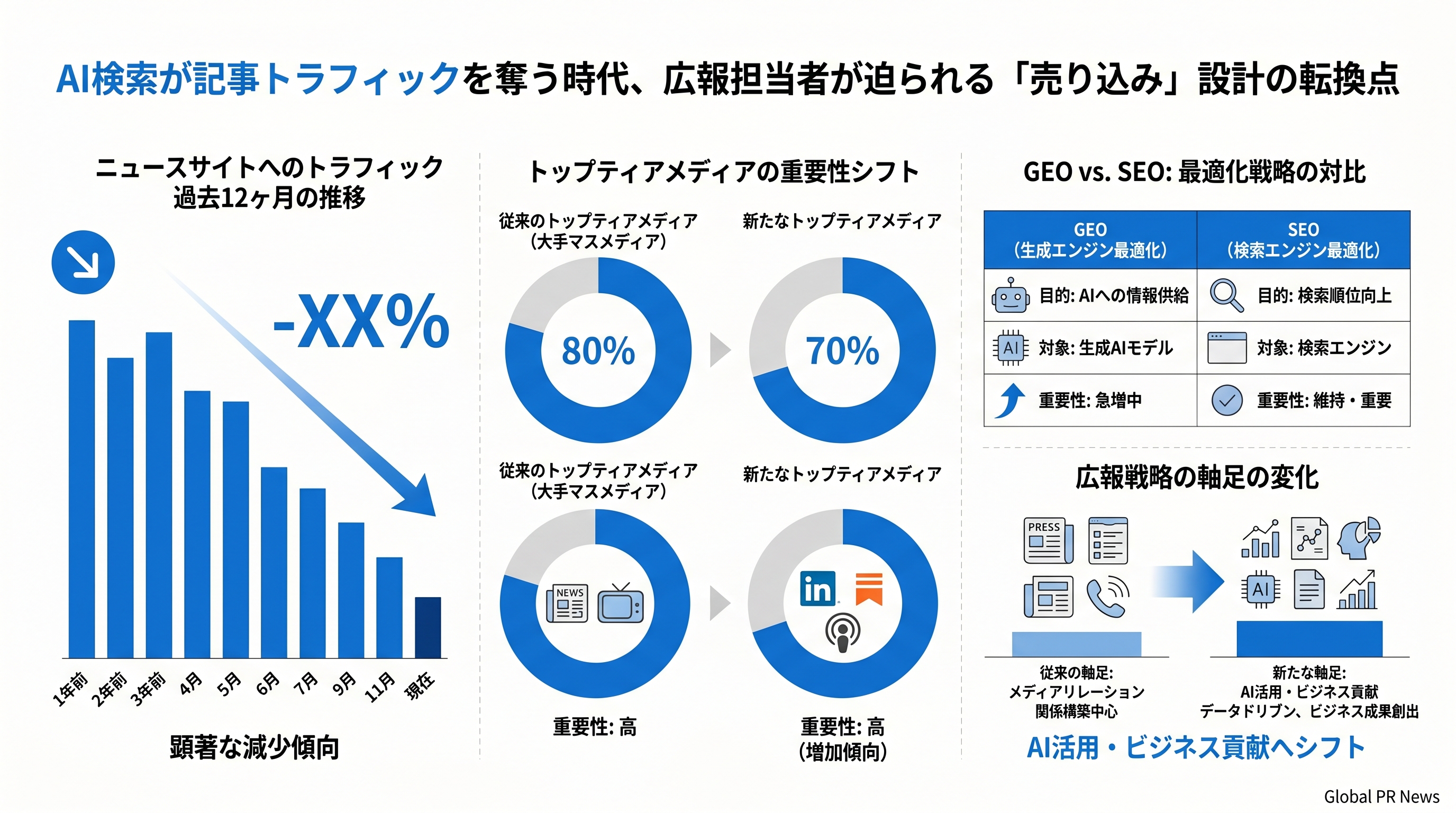 AI検索が記事トラフィックを奪う時代、広報担当者が迫られる「売り込み」設計の転換点 インフォグラフィック