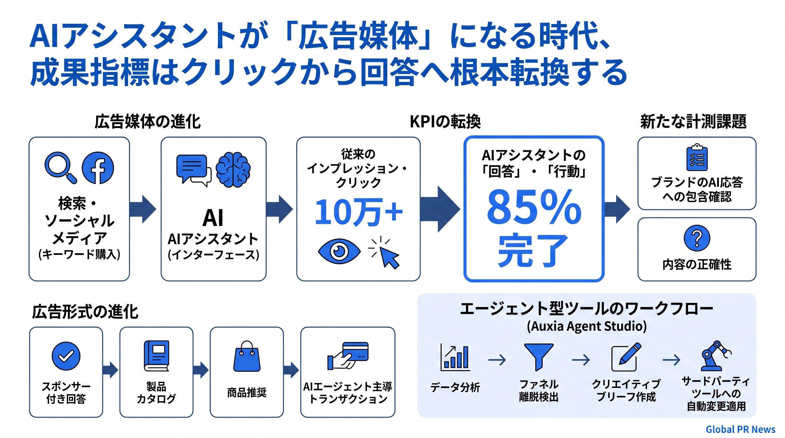 AIアシスタントが広告媒体になる時代、成果指標はクリックから回答へ根本転換する インフォグラフィック