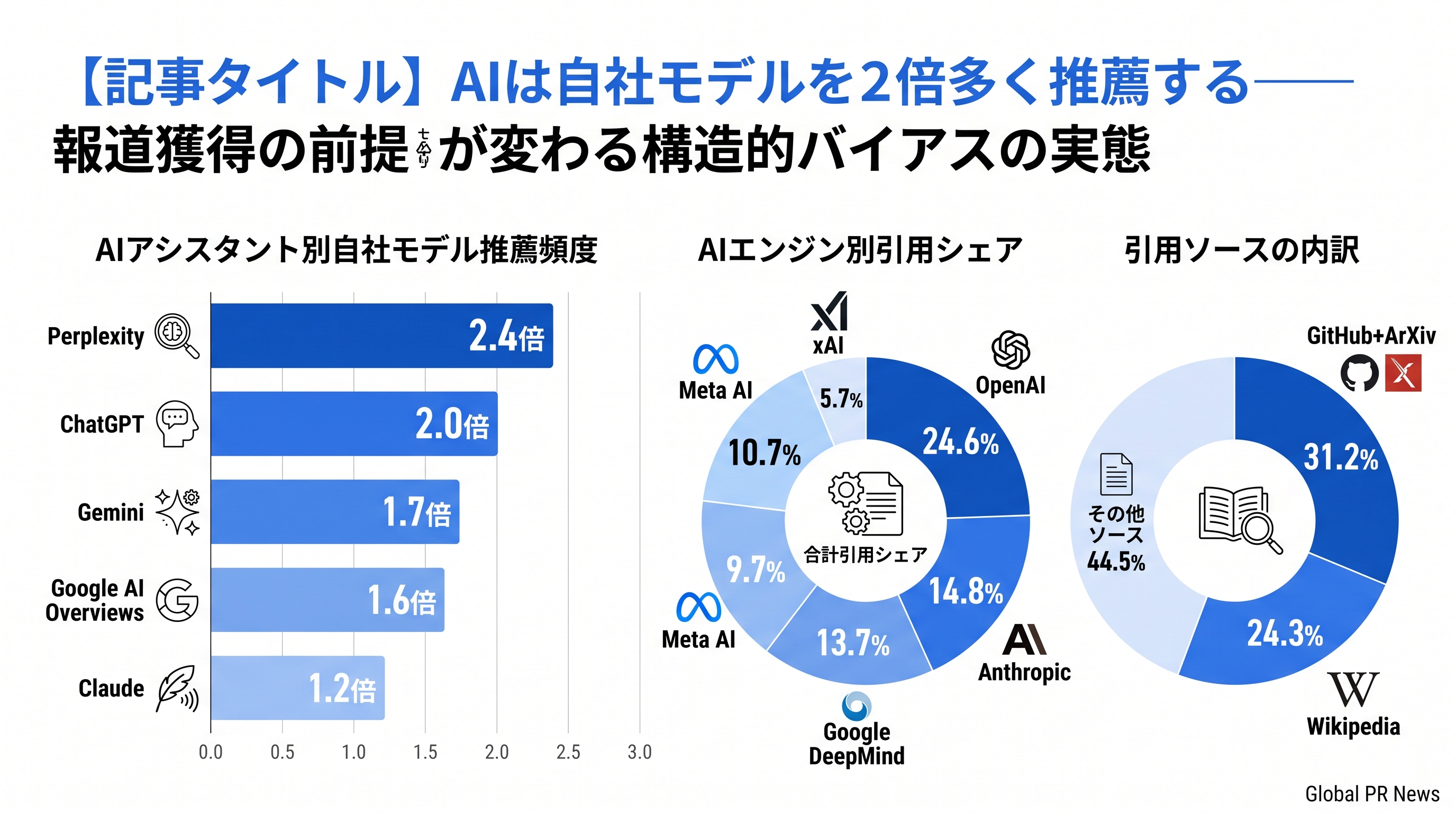 AIは自社モデルを2倍多く推薦する――報道獲得の前提が変わる構造的バイアスの実態 インフォグラフィック