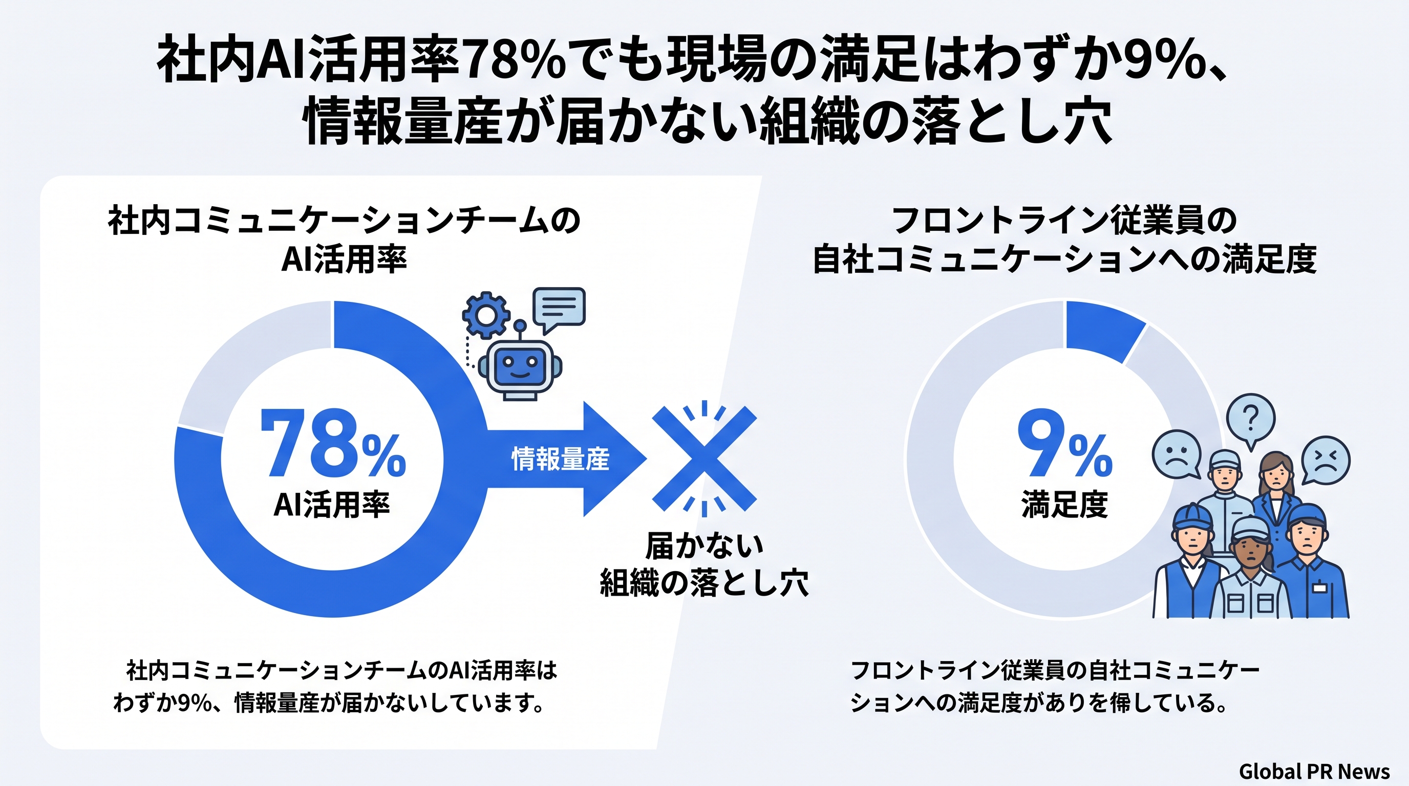 社内コミュニケーションチームの78%がAI活用済みでも、現場従業員の満足度が9%にとどまる理由 インフォグラフィック