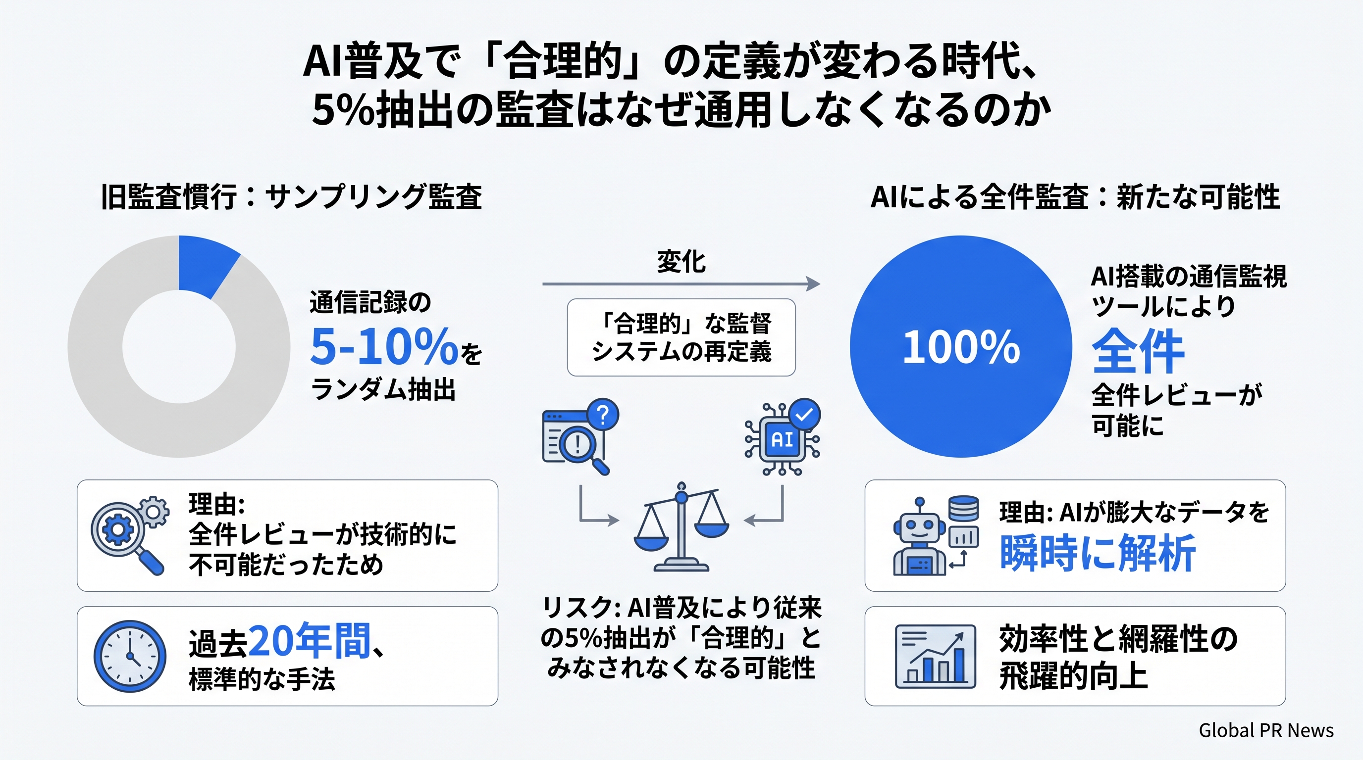 AI普及で「合理的」の定義が変わる時代、5%抽出の監査はなぜ通用しなくなるのか インフォグラフィック