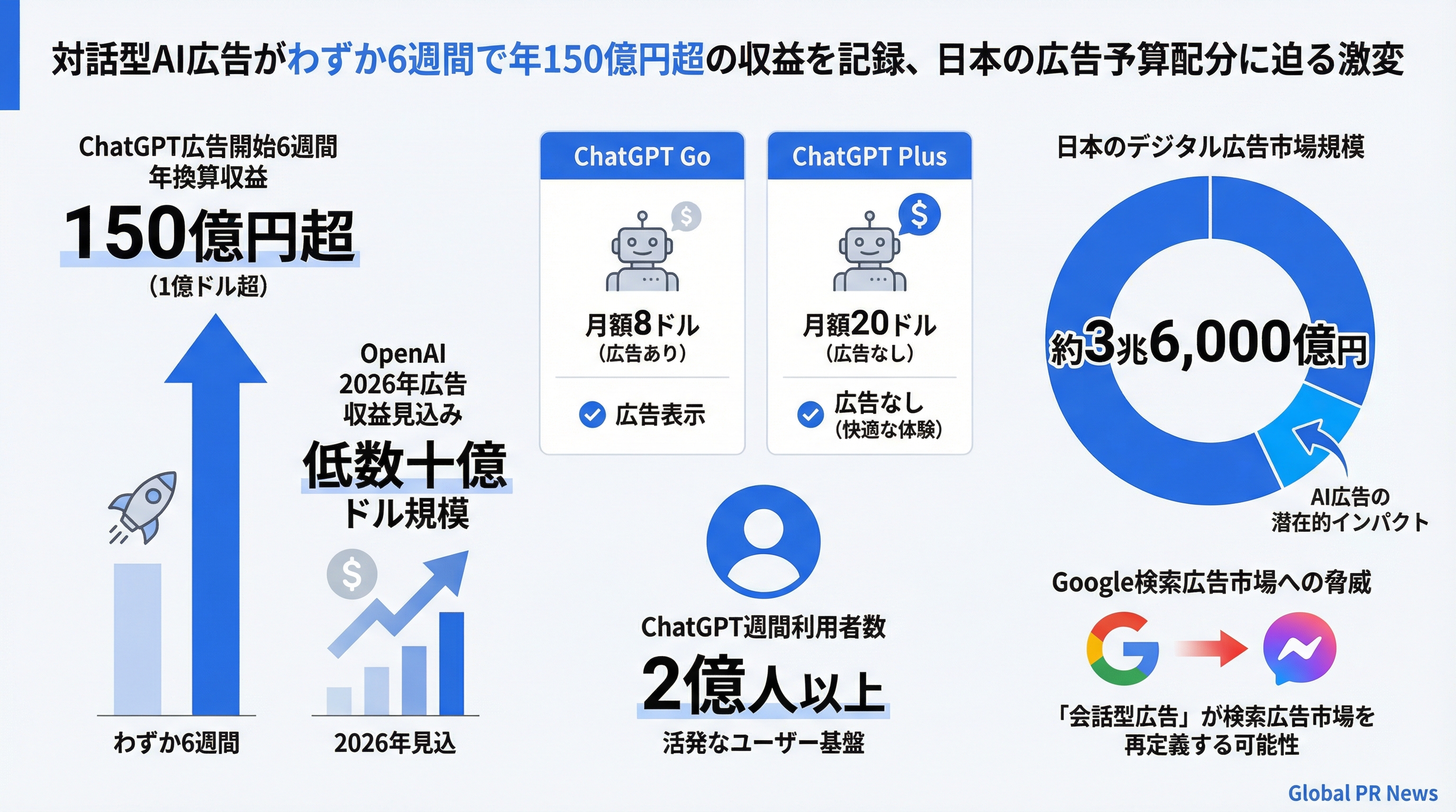 対話型AI広告がわずか6週間で年換算150億円超を記録、ChatGPTの収益モデルが転換点を迎えた インフォグラフィック