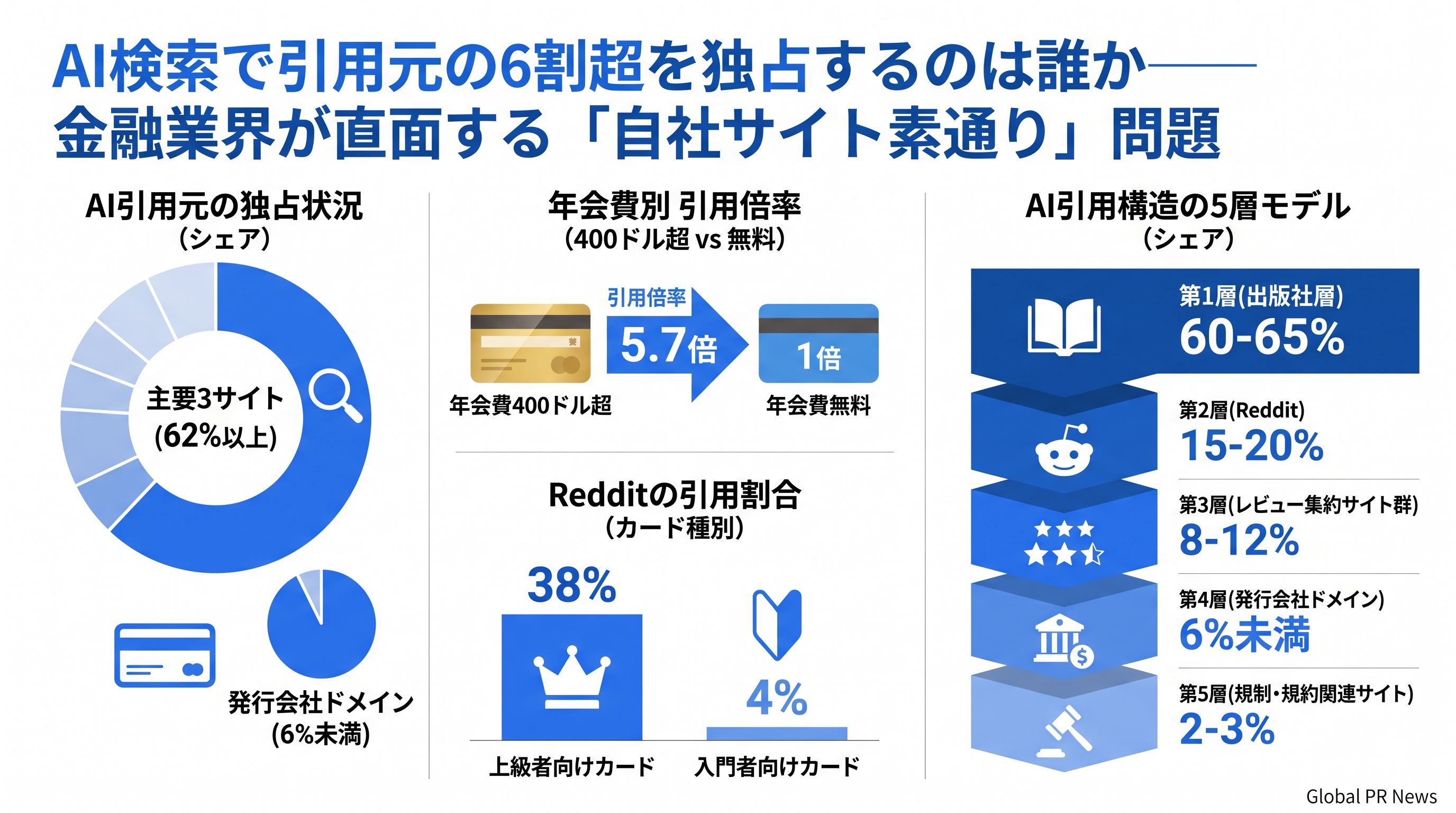 AI検索で引用元の6割超を独占するのは誰か──金融業界が直面する「自社サイト素通り」問題 インフォグラフィック