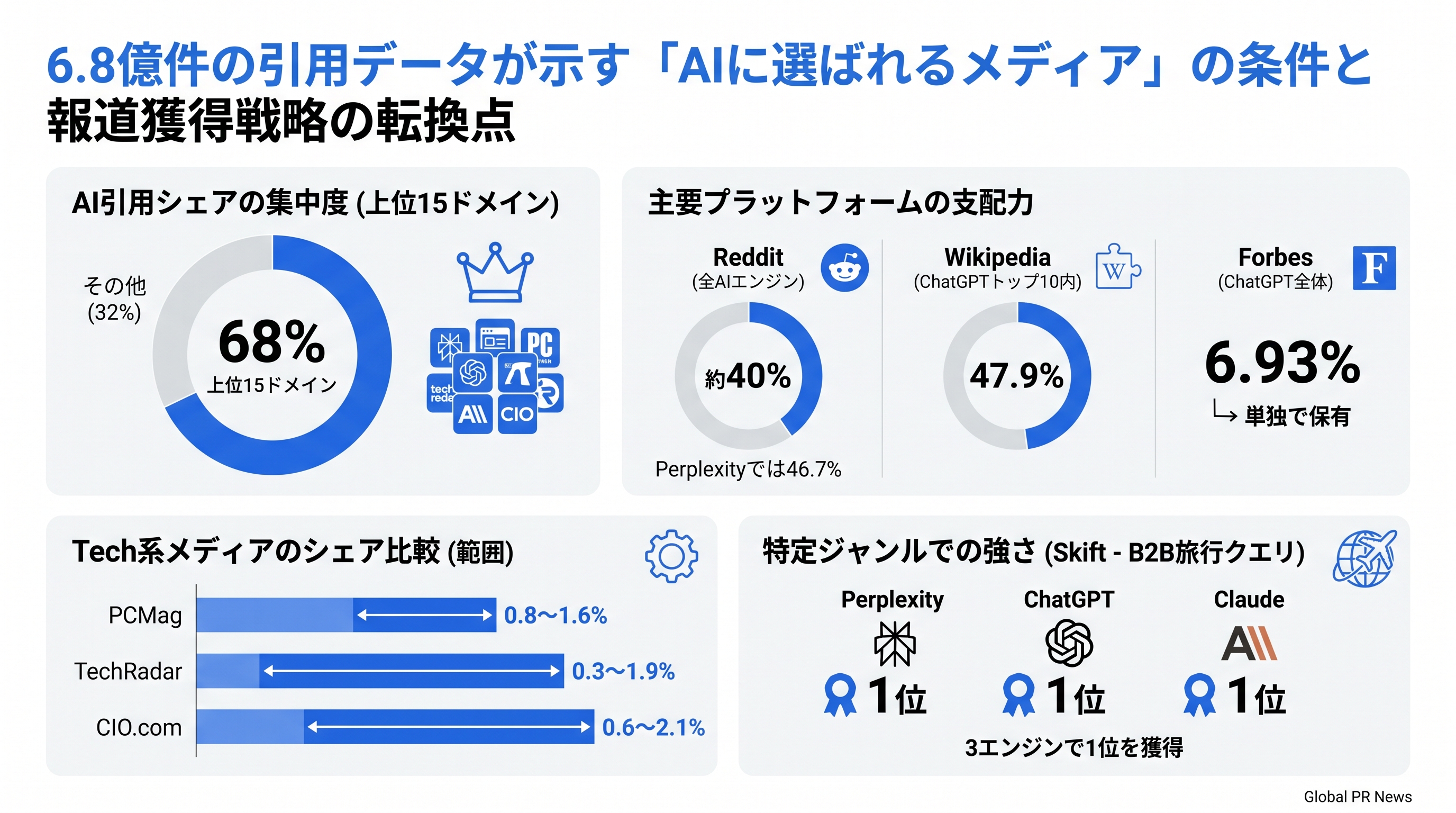6.8億件の引用データが示す「AIに選ばれるメディア」の条件と報道獲得戦略の転換点 インフォグラフィック