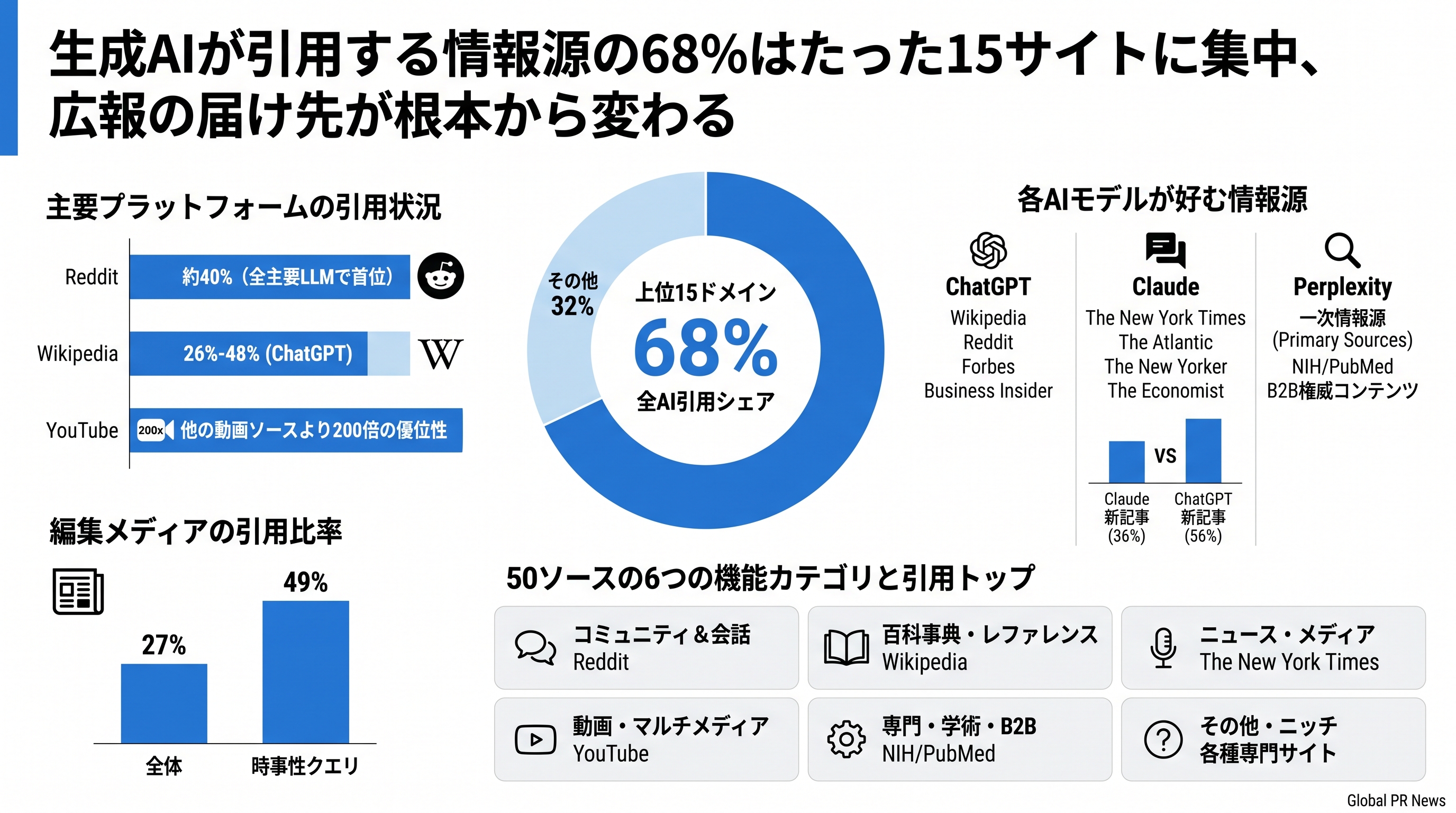 生成AIが引用する情報源の68%はたった15サイトに集中、広報の届け先が根本から変わる インフォグラフィック