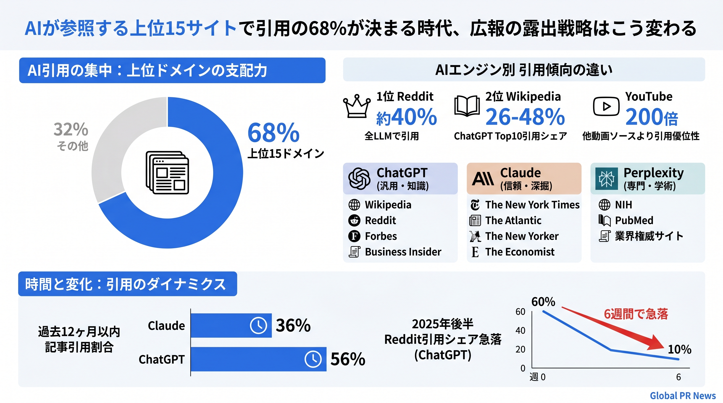 AIが参照する上位15サイトで引用の68%が決まる時代、広報の露出戦略はこう変わる インフォグラフィック