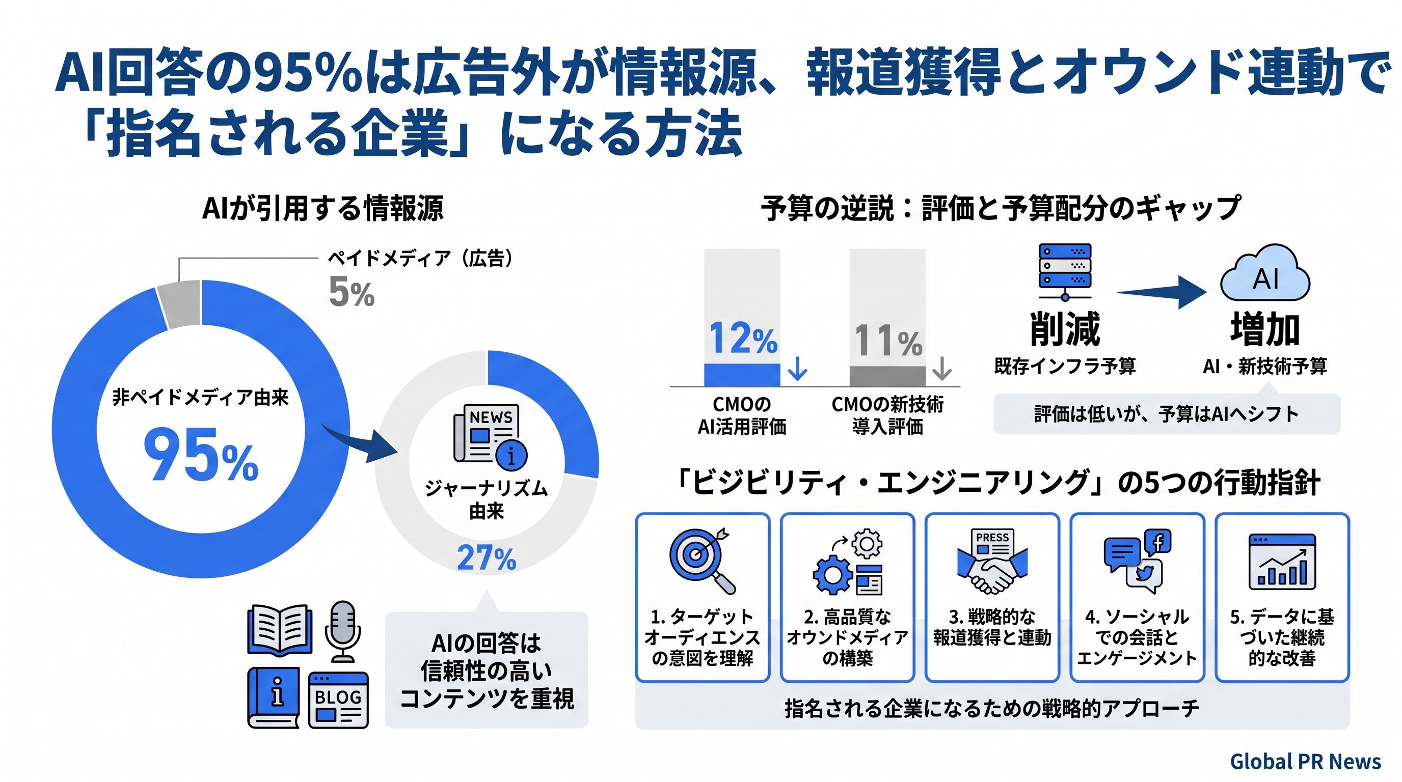 AI回答の95%は広告外が情報源、報道とオウンドコンテンツの連動で「指名される企業」になる方法 インフォグラフィック