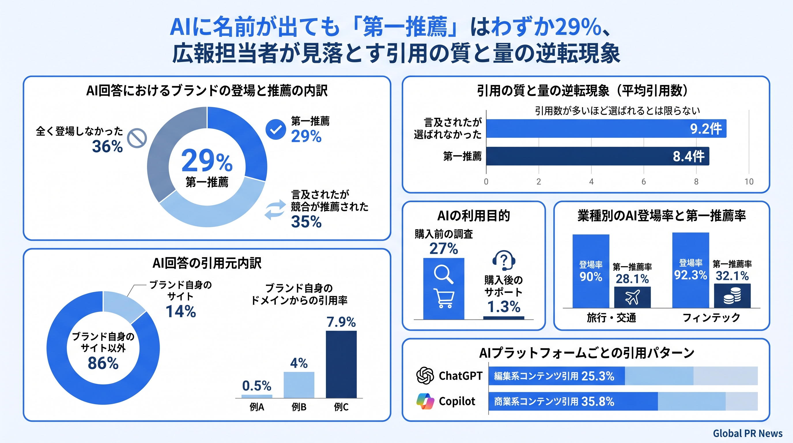 AIに名前が出ても「第一推薦」はわずか29%、引用数を増やしても選ばれない理由 インフォグラフィック