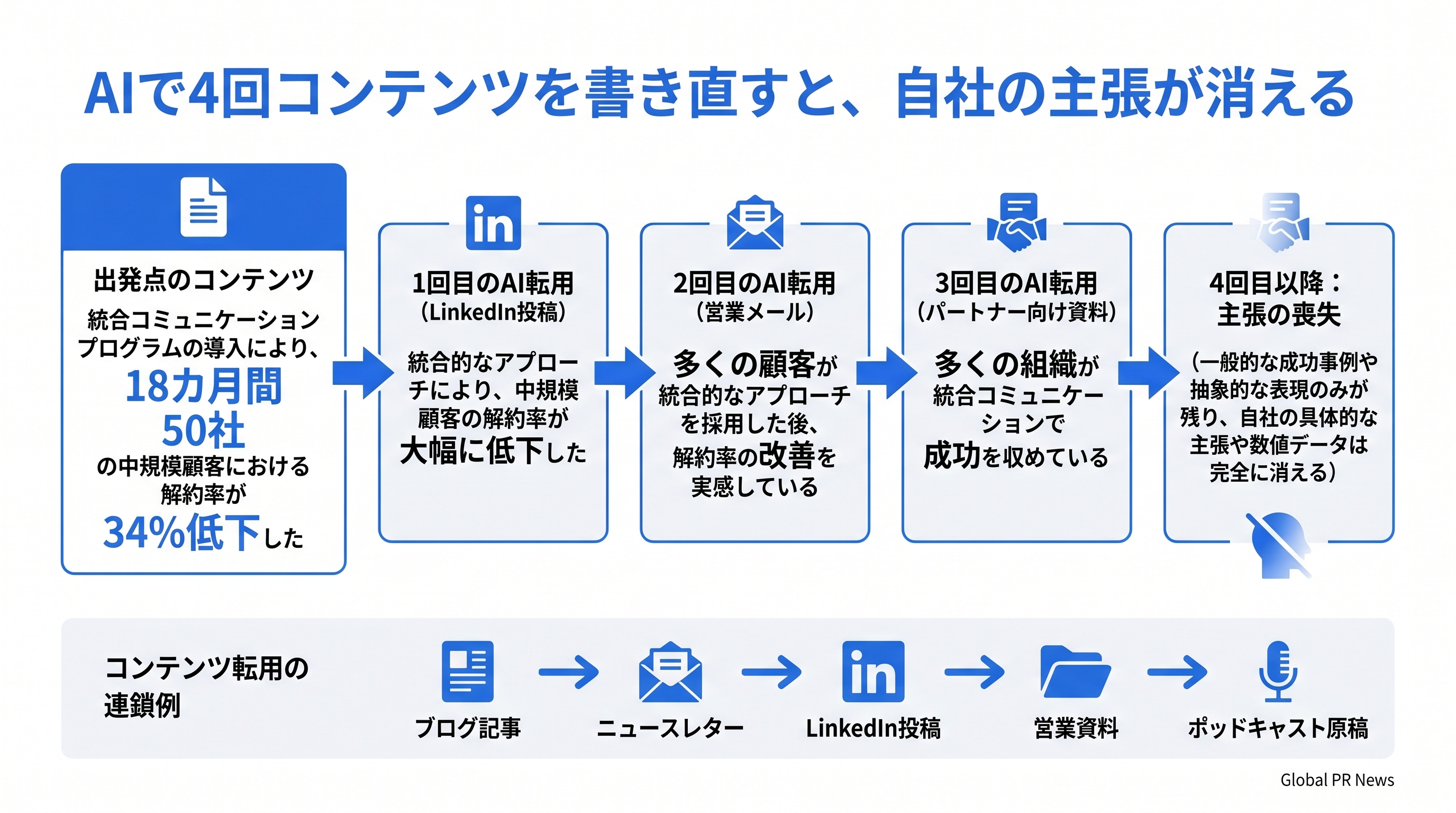 AIで4回コンテンツを書き直すと、自社の主張が消える インフォグラフィック