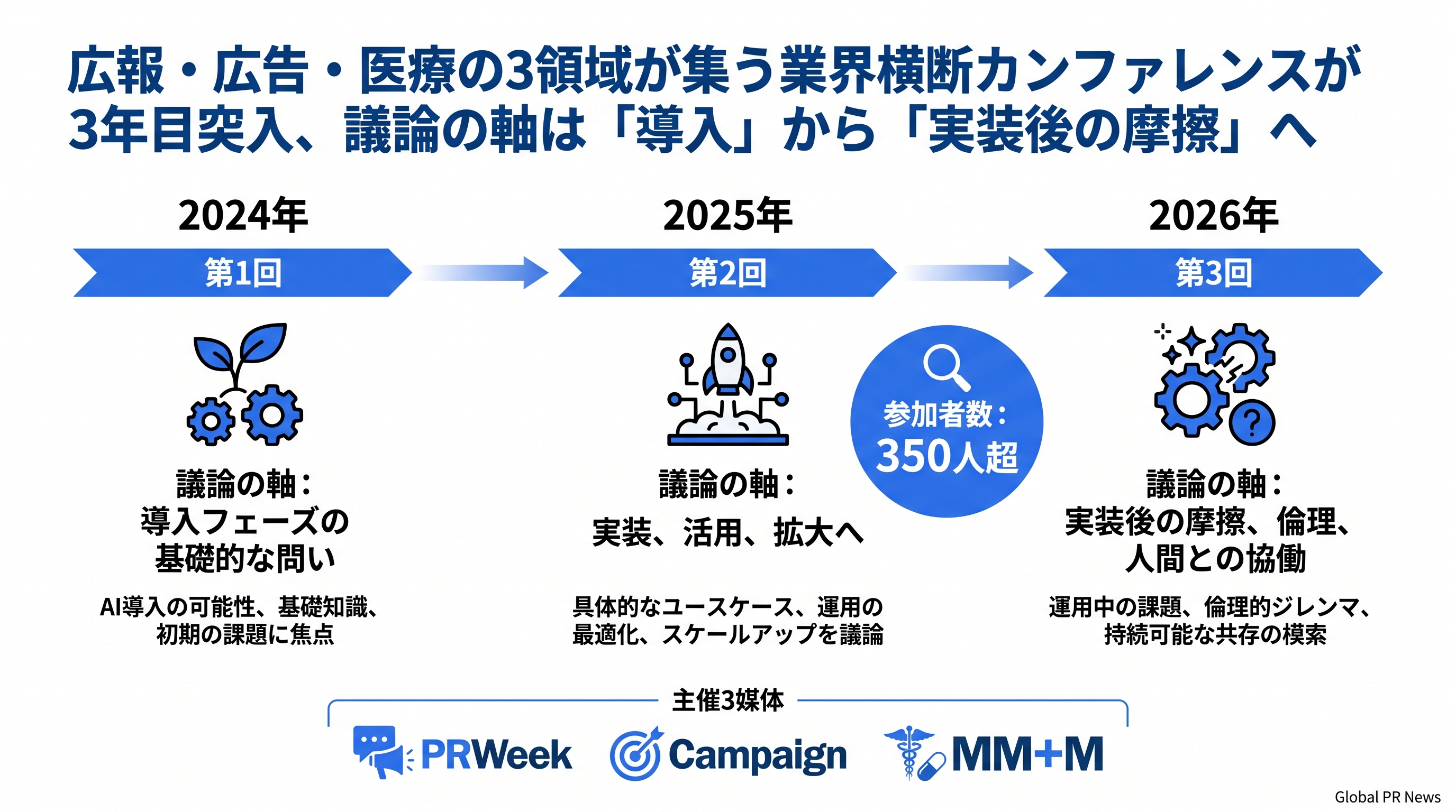 広報・広告・医療マーケティングが一堂に会するAIカンファレンスが3年目を迎える インフォグラフィック