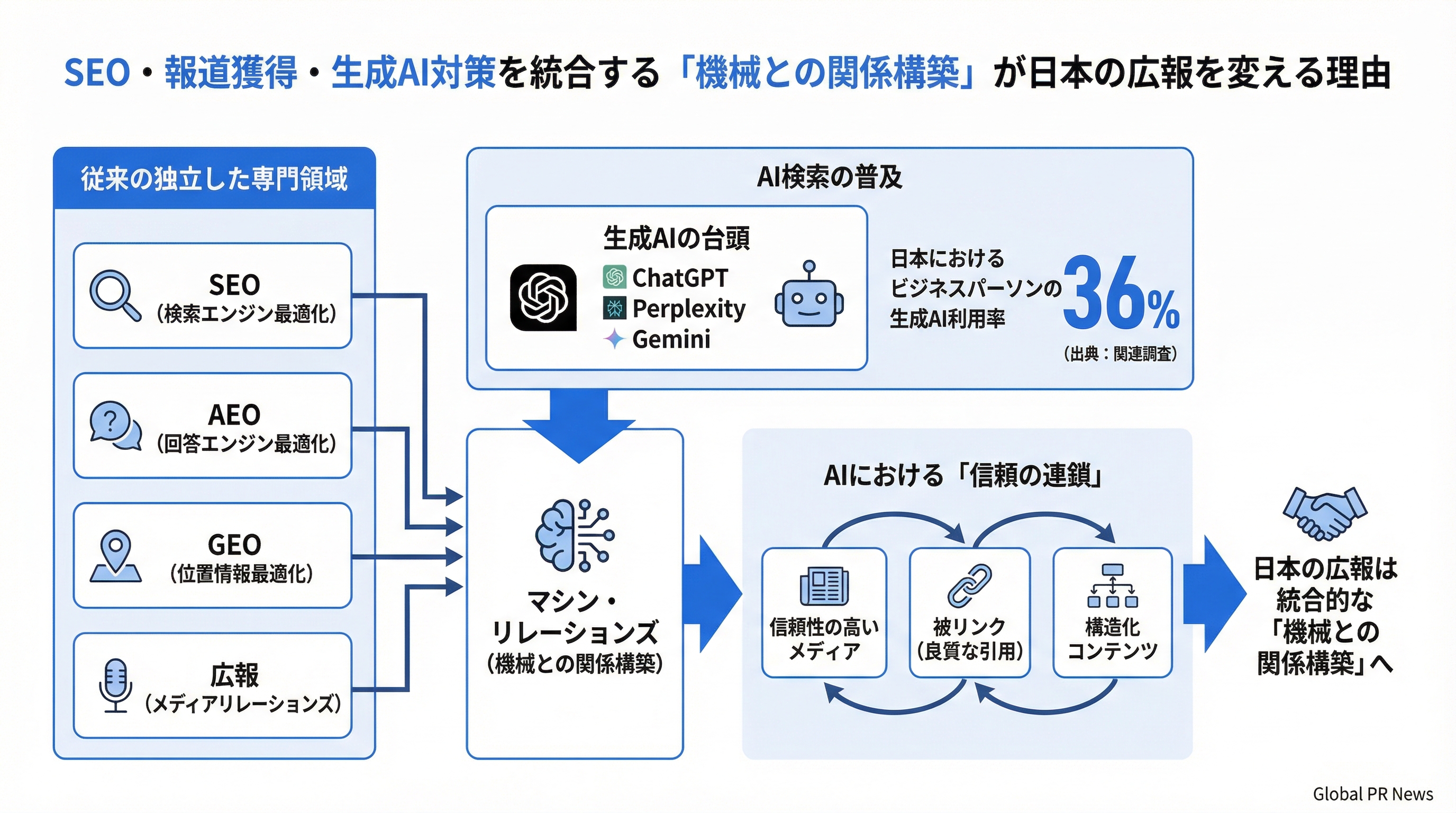 SEO・報道獲得・生成AI対策を統合する「機械との関係構築」が日本の広報を変える理由 インフォグラフィック