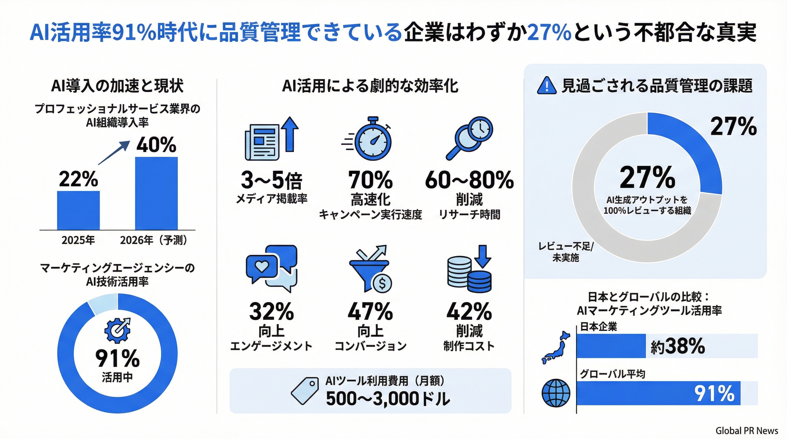 AI活用率91%時代に品質管理できている企業はわずか27%という不都合な真実 インフォグラフィック