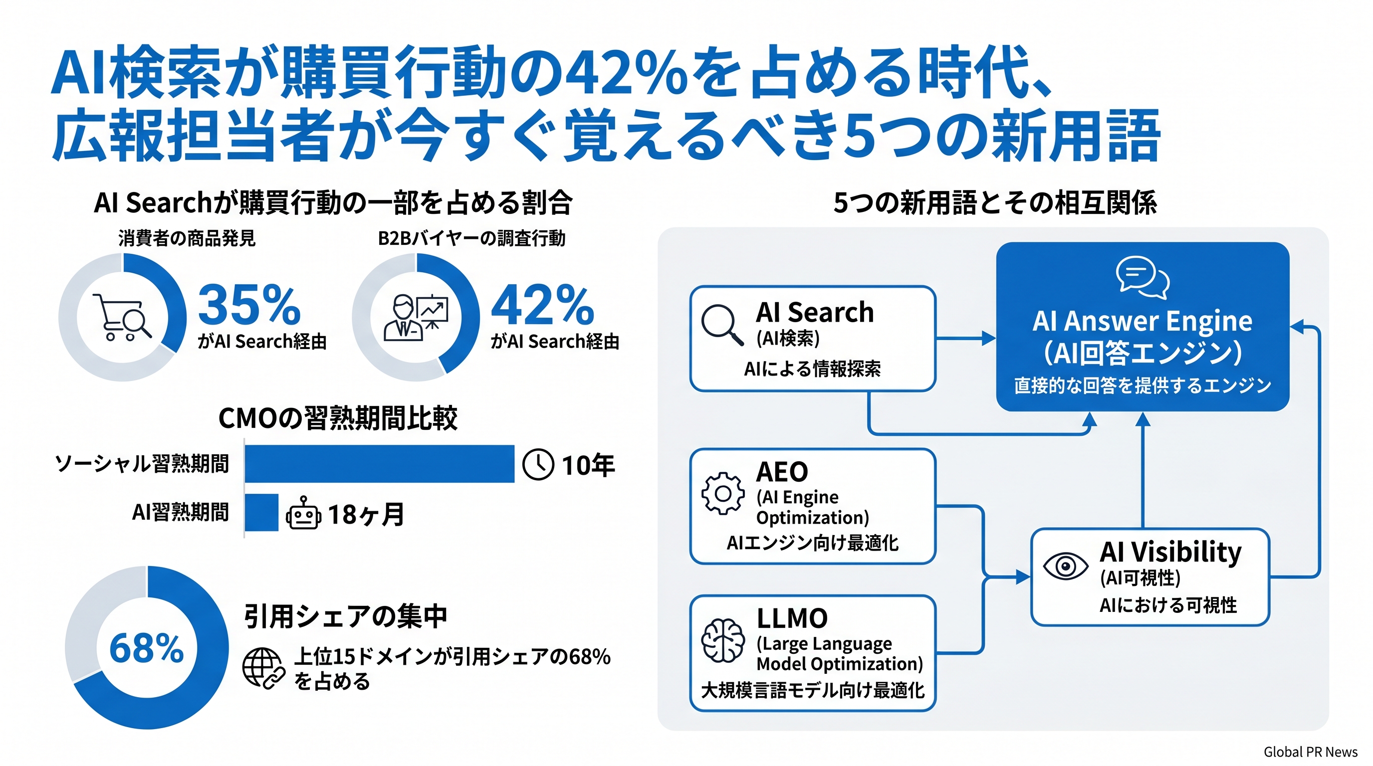 AI検索がB2Bバイヤー調査の42%を占める時代に広報担当者が押さえるべき5つの核心用語 インフォグラフィック