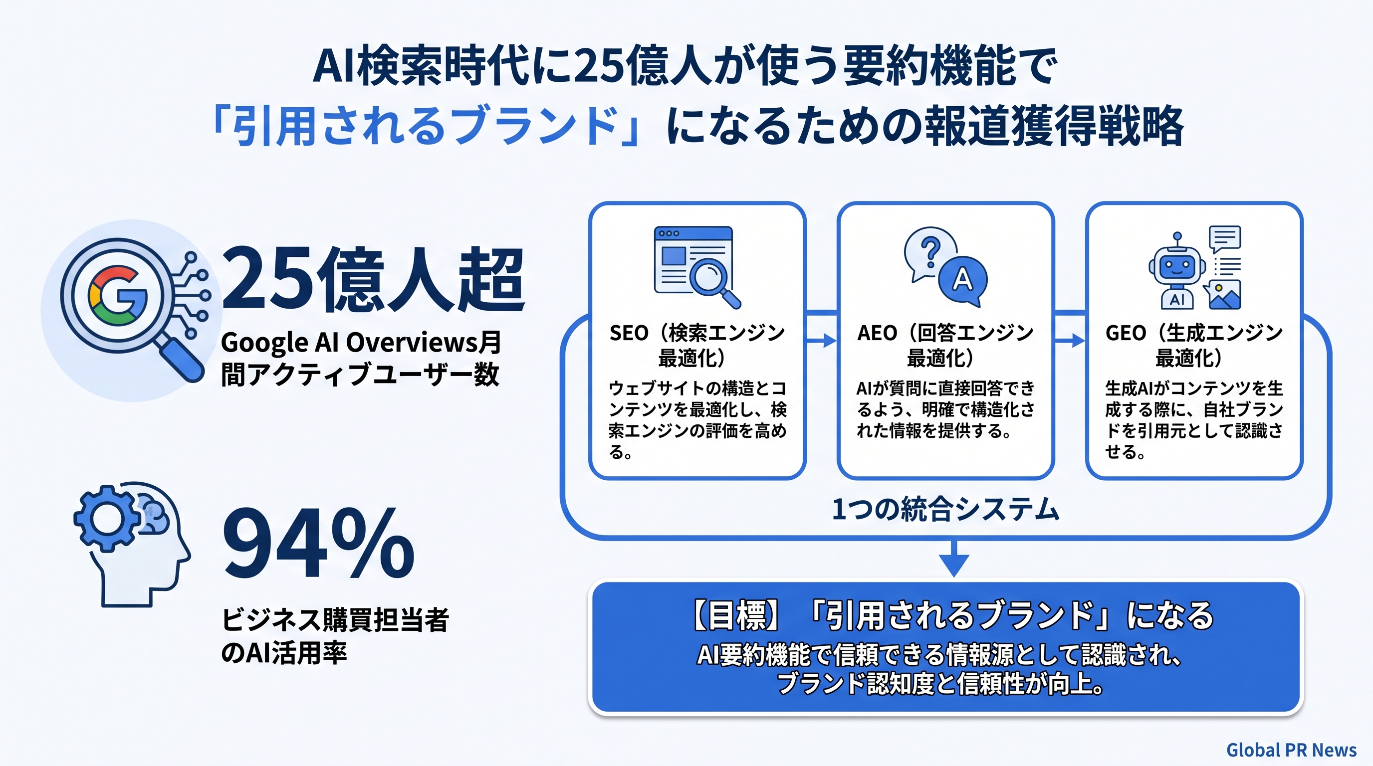 AI検索時代に25億人が使う要約機能で「引用されるブランド」になるための報道獲得戦略 インフォグラフィック