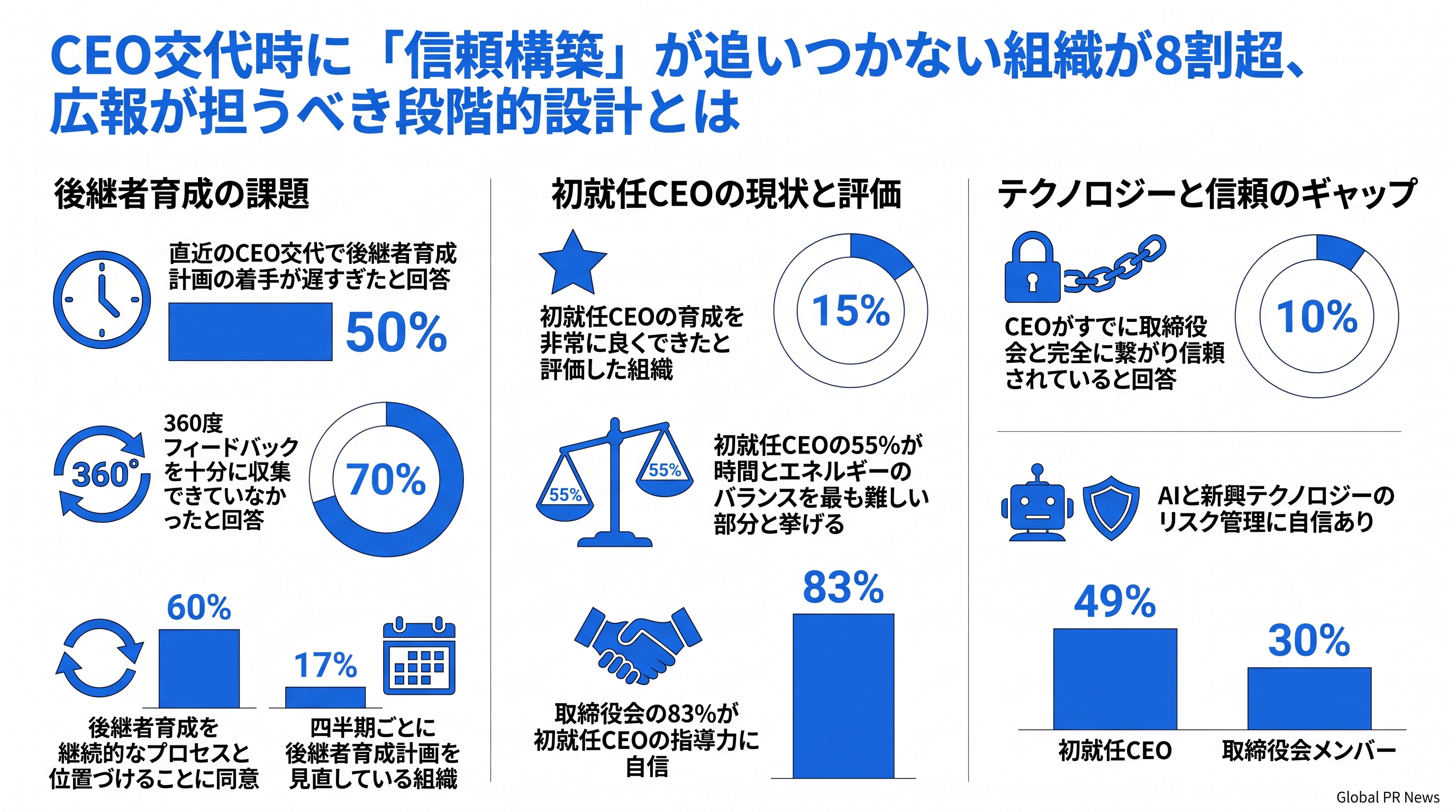 CEO交代時に「信頼構築」が追いつかない組織が8割超、広報が担うべき段階的設計とは インフォグラフィック