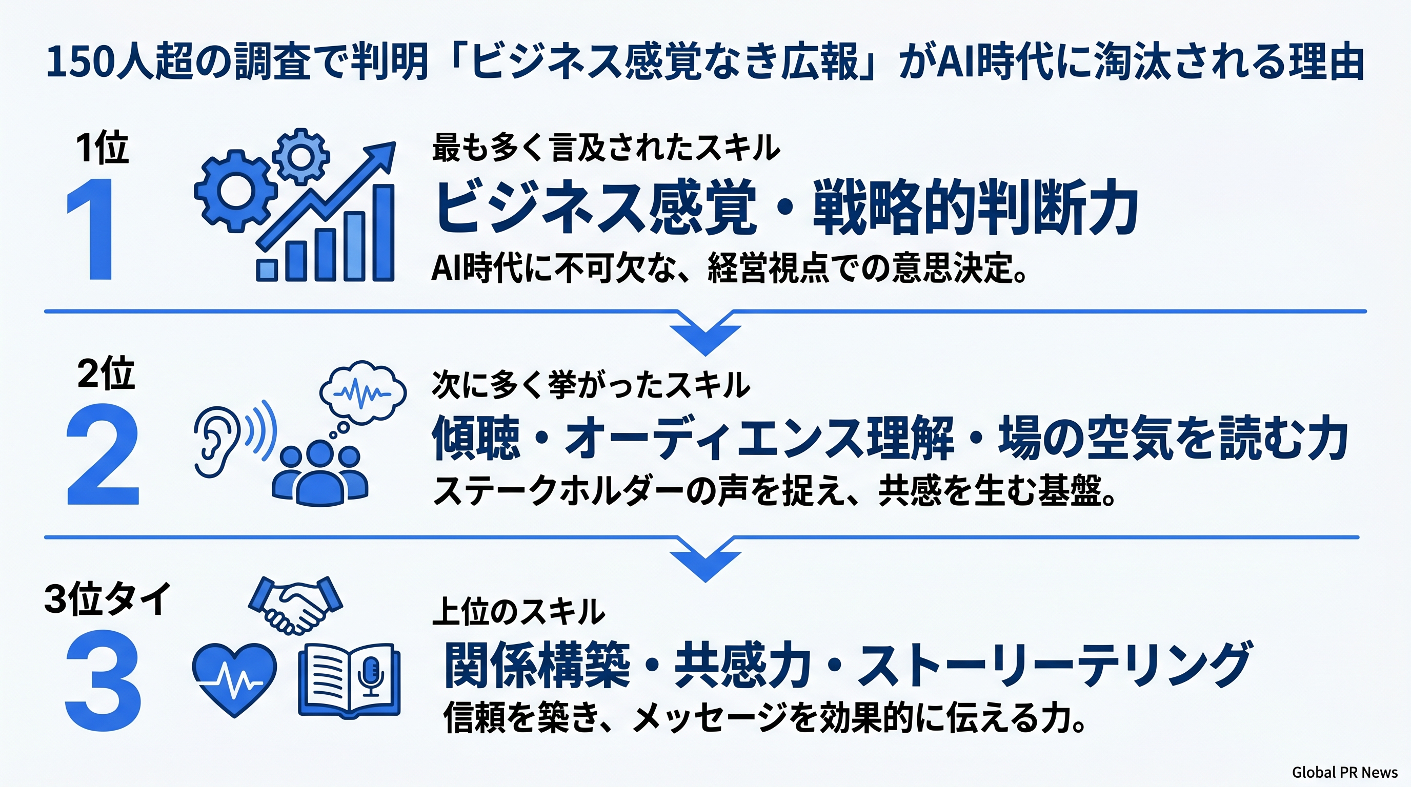 150人超の調査で明らかになった、AI時代に広報担当者が磨くべきスキルとは インフォグラフィック