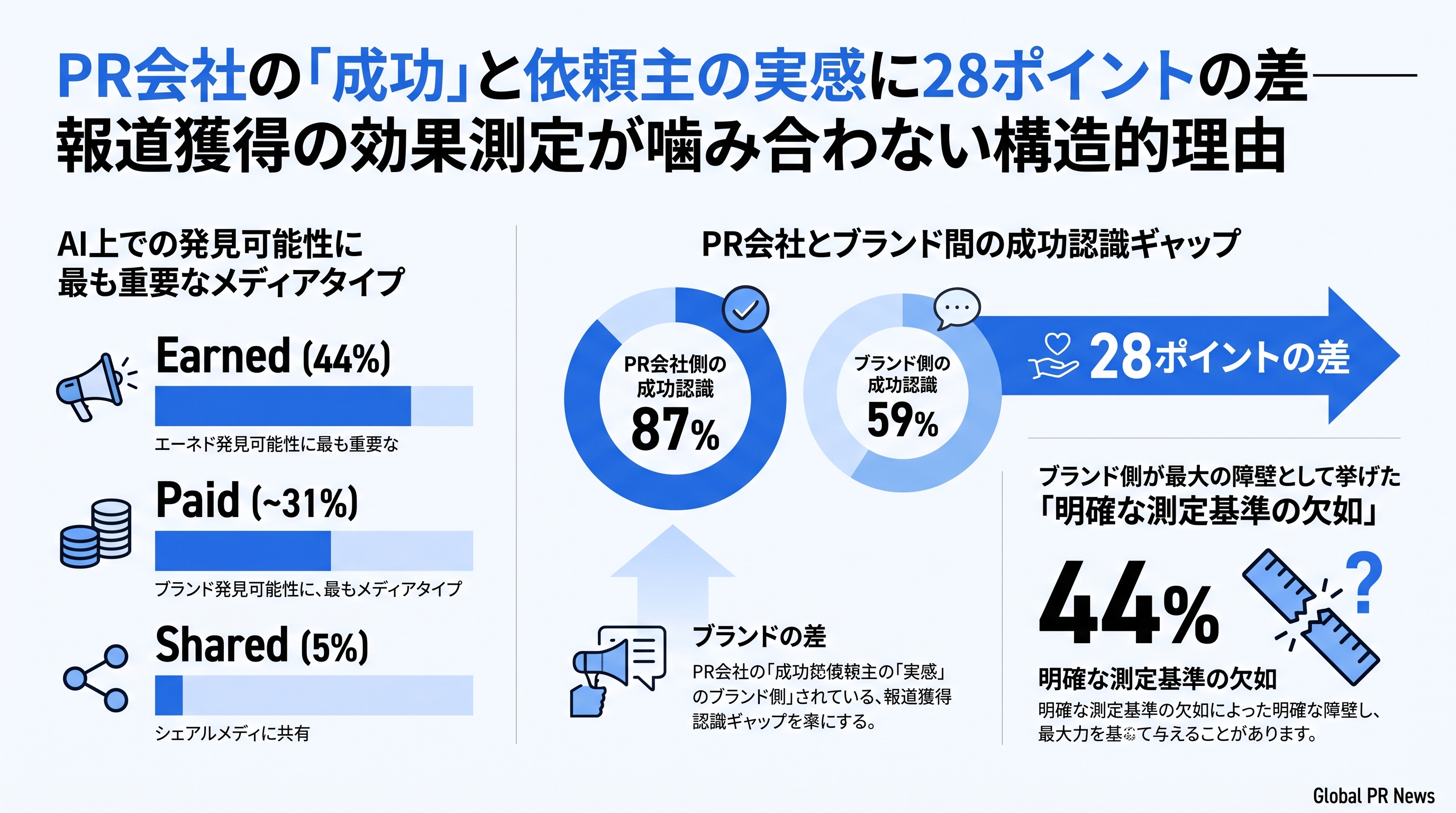 PR会社の「成功」と依頼主の実感に28ポイントの差──報道獲得の効果測定が噛み合わない構造的理由 インフォグラフィック