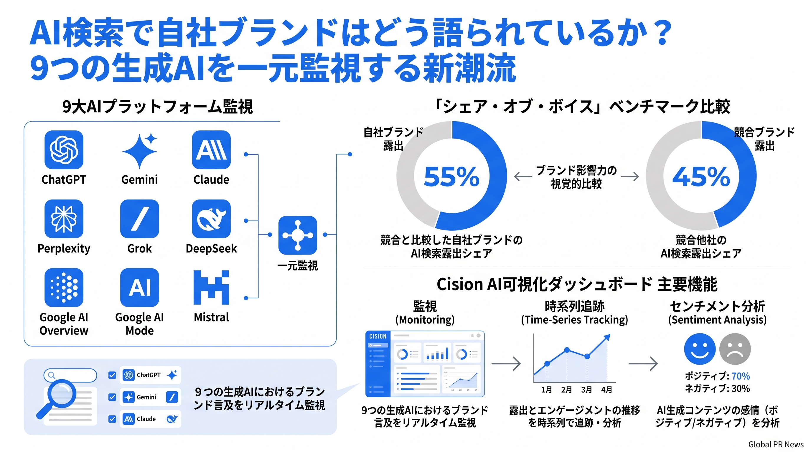 AI検索で自社ブランドはどう語られているか、9つの生成AIを一元監視する新機能をCisionが公開 インフォグラフィック