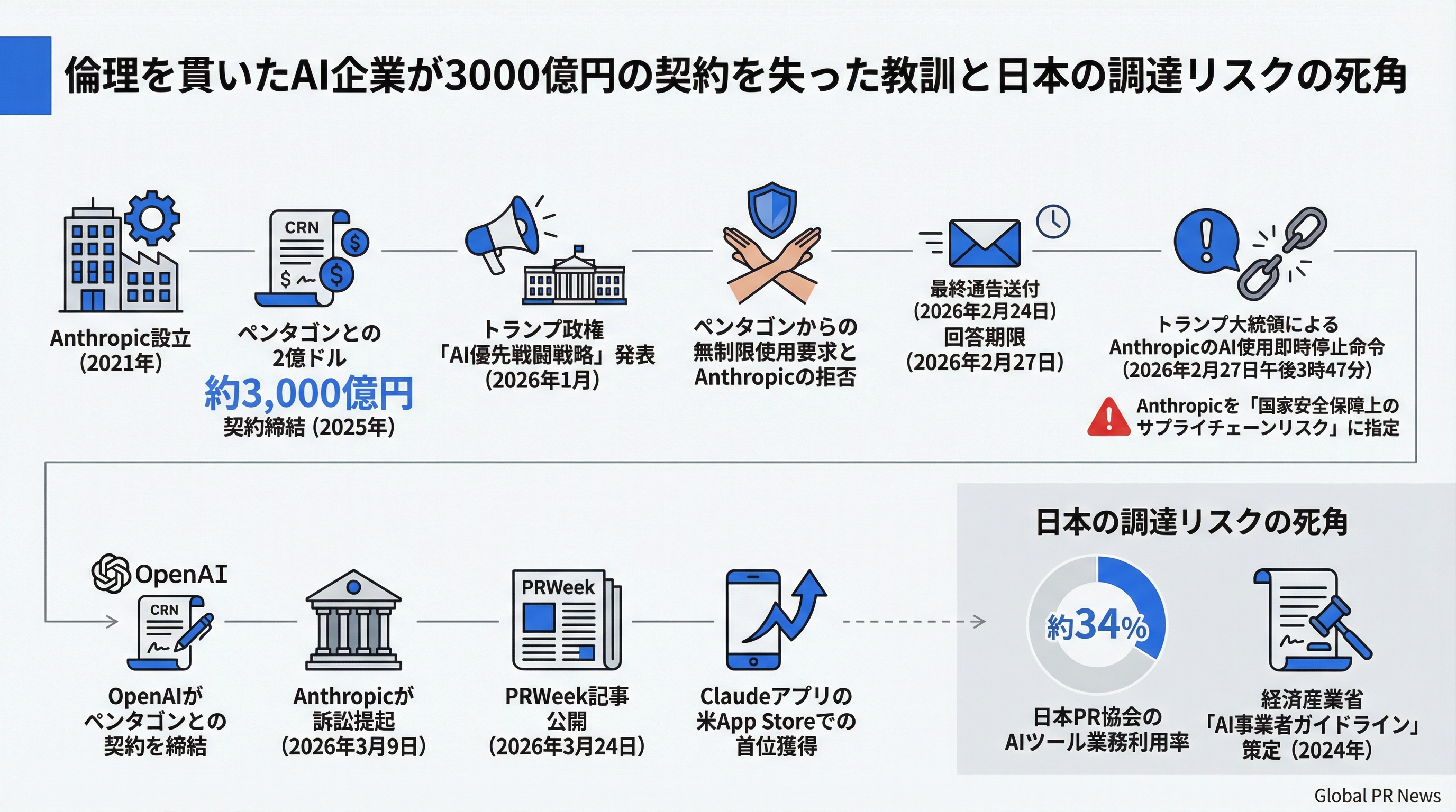 倫理を貫いたAI企業が300億円の契約を失った教訓と日本の調達リスクの死角 インフォグラフィック