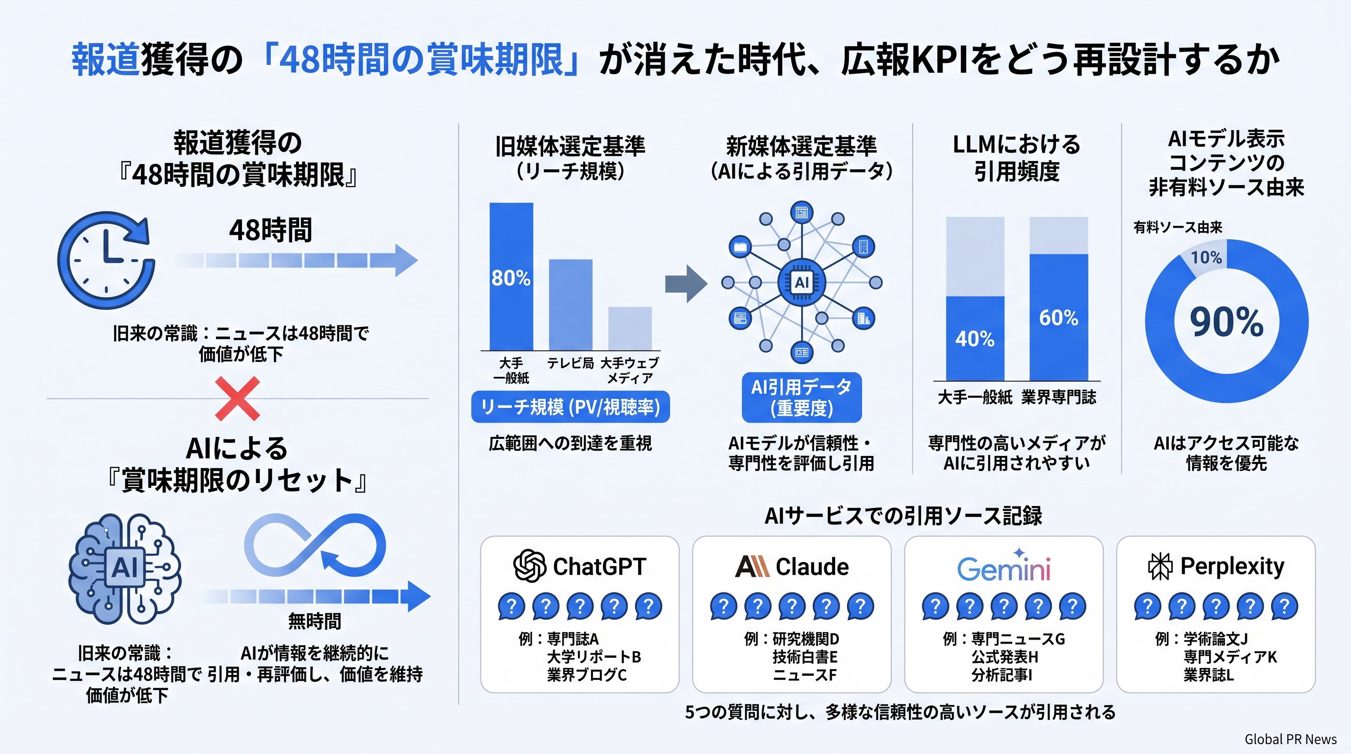 報道獲得の「48時間の賞味期限」が消えた時代、広報KPIをどう再設計するか インフォグラフィック