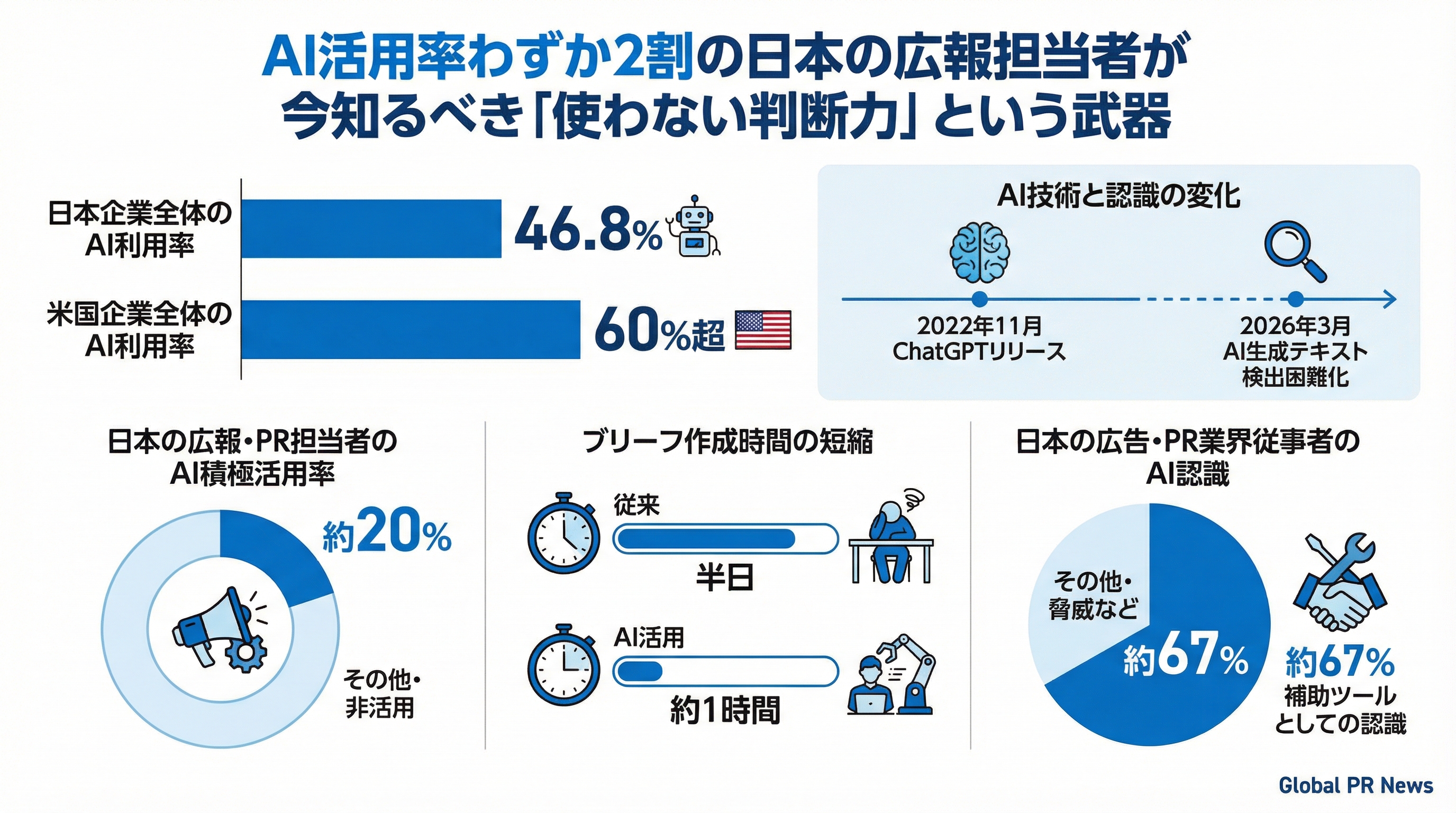 AI活用率わずか2割の日本の広報担当者が今知るべき「使わない判断力」という武器 インフォグラフィック