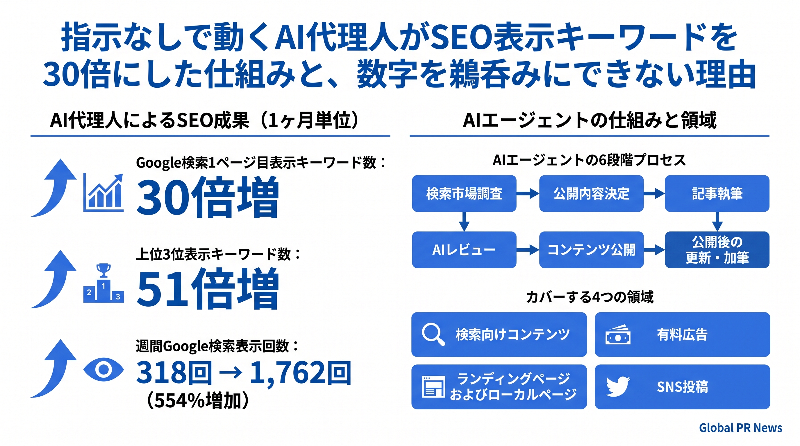 指示なしで動くAI代理人がSEO表示キーワードを30倍にした仕組みと、数字を鵜呑みにできない理由 インフォグラフィック