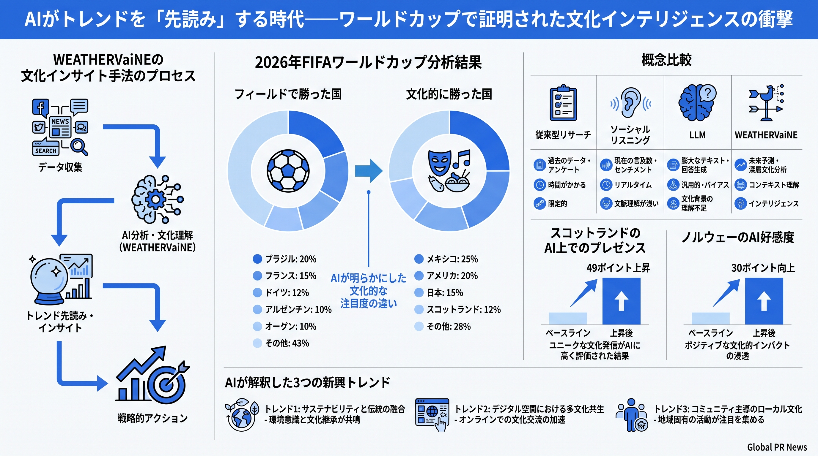 AIがトレンドを「先読み」する時代——ワールドカップで証明された文化インテリジェンスの衝撃 インフォグラフィック
