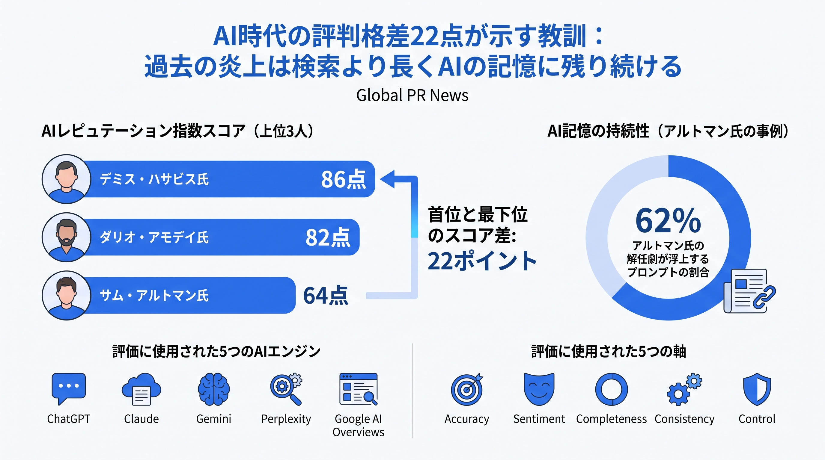 AI時代の評判格差が示す教訓：過去の解任劇はAIエンジンの記憶に居座り続ける インフォグラフィック
