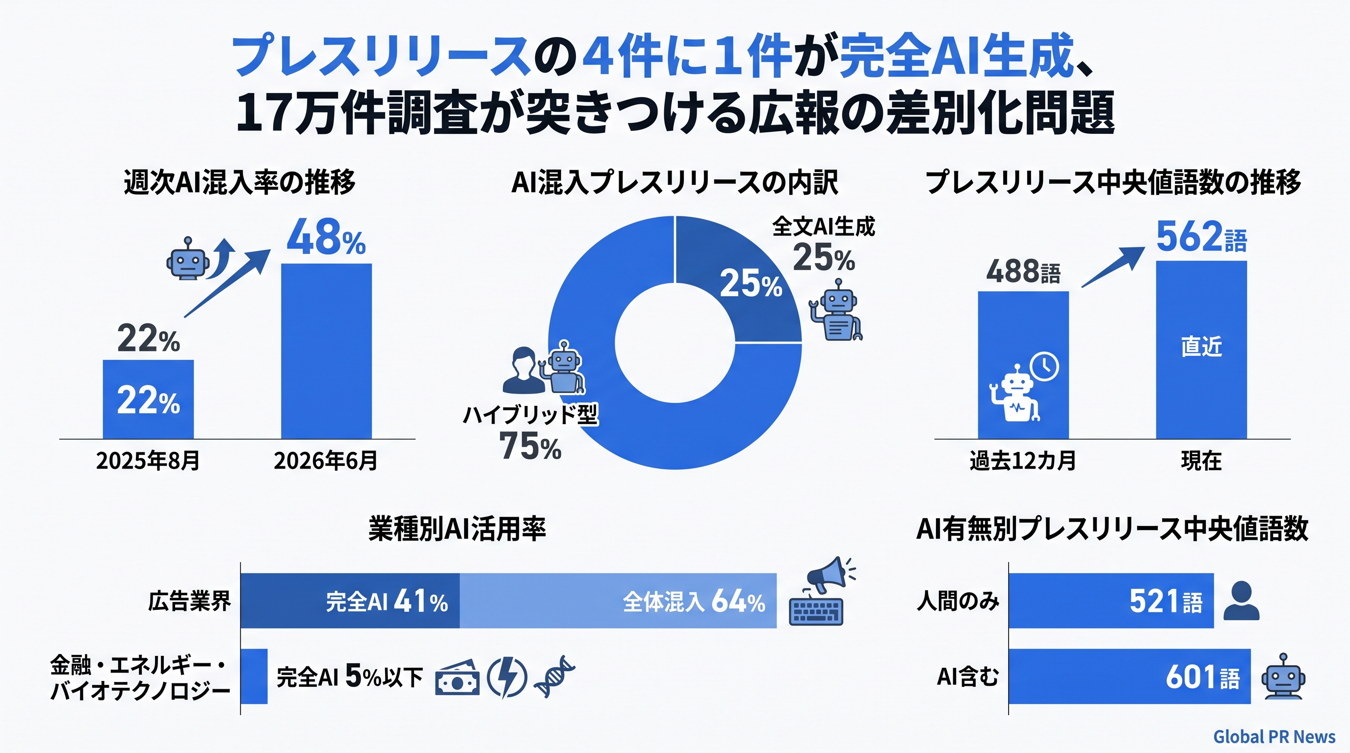 プレスリリースの半数近くにAIが混入、178,672件調査が広報担当者に突きつける問い インフォグラフィック