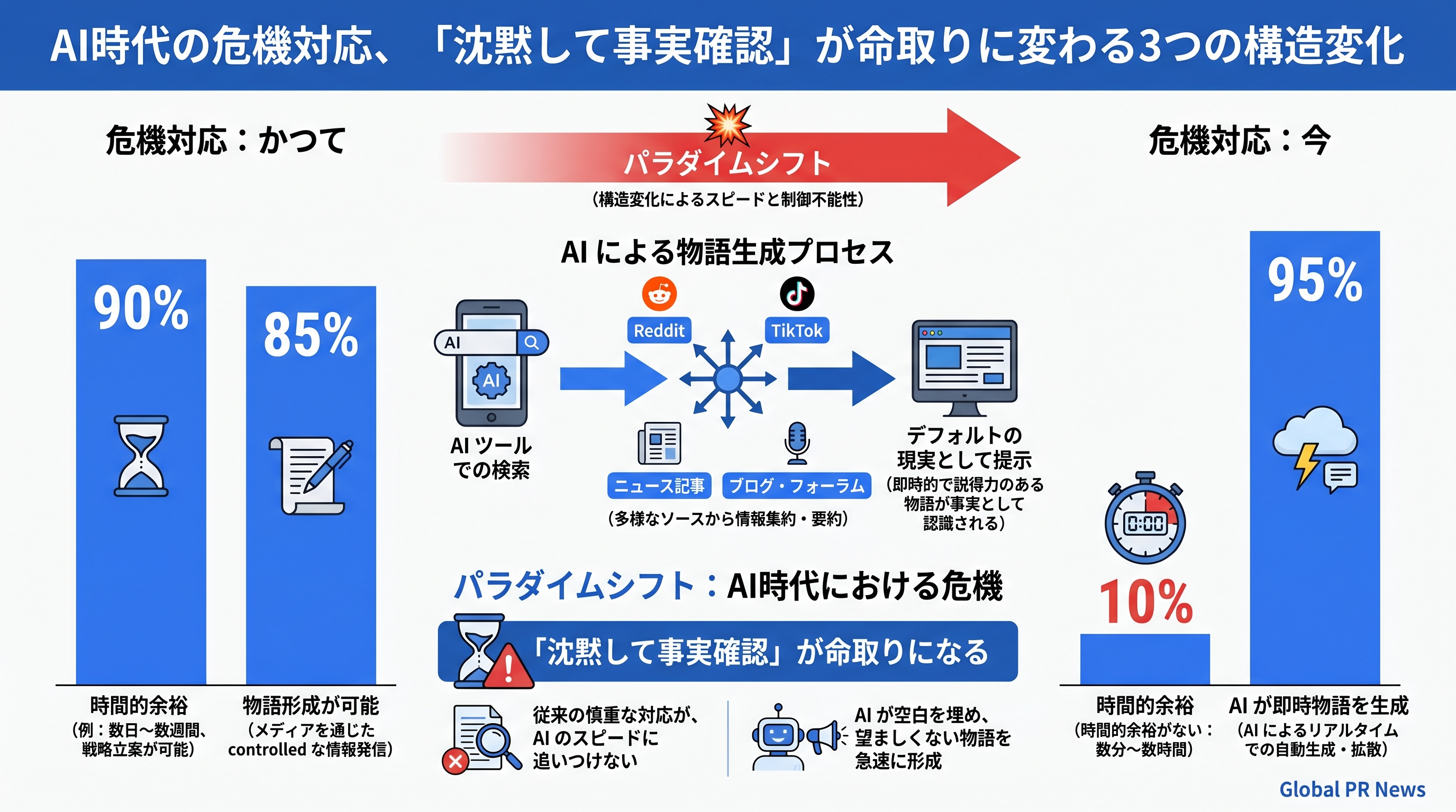 AI時代の危機対応、「沈黙して事実確認」が命取りに変わる3つの構造変化 インフォグラフィック